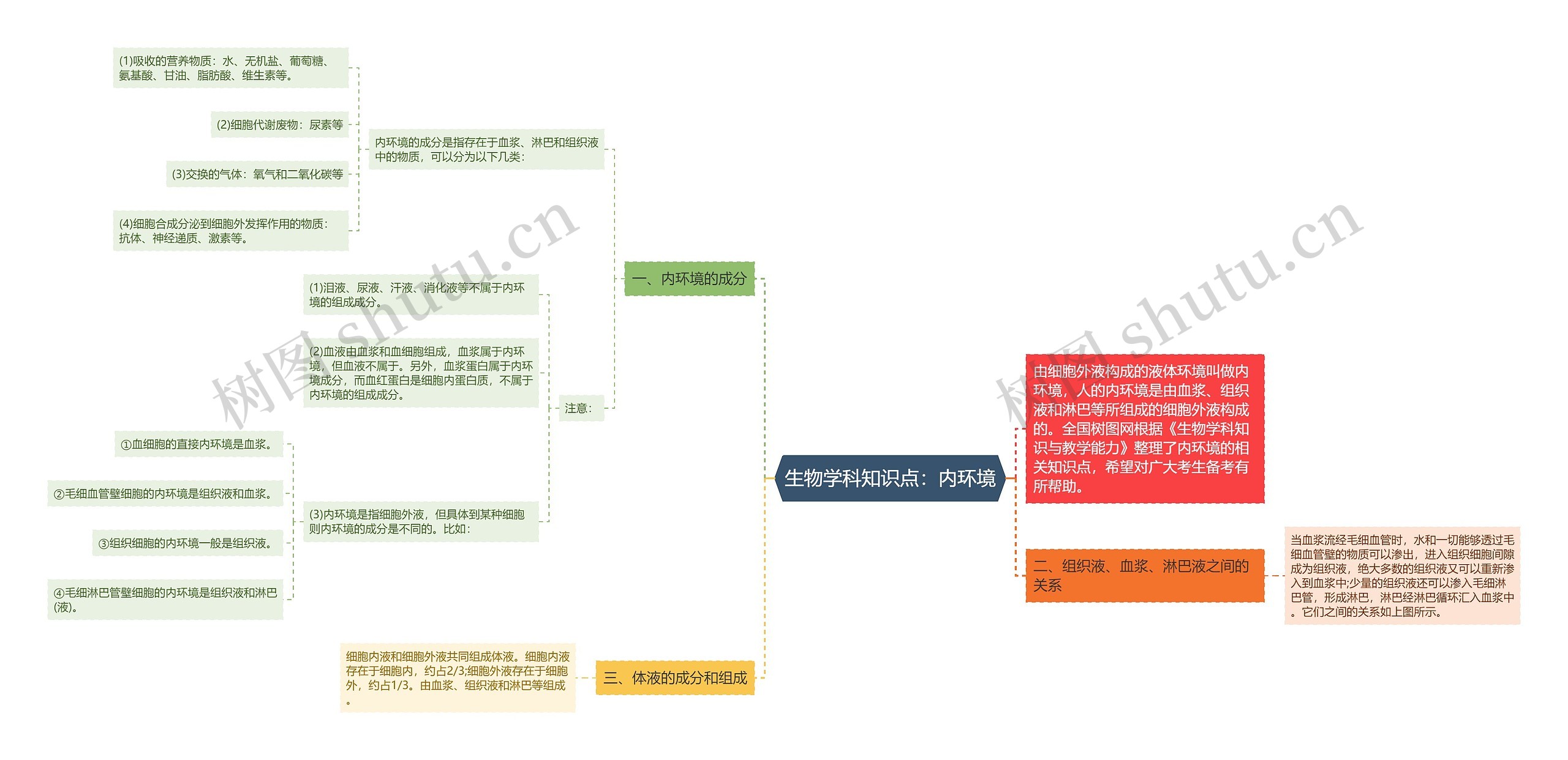 生物学科知识点：内环境思维导图