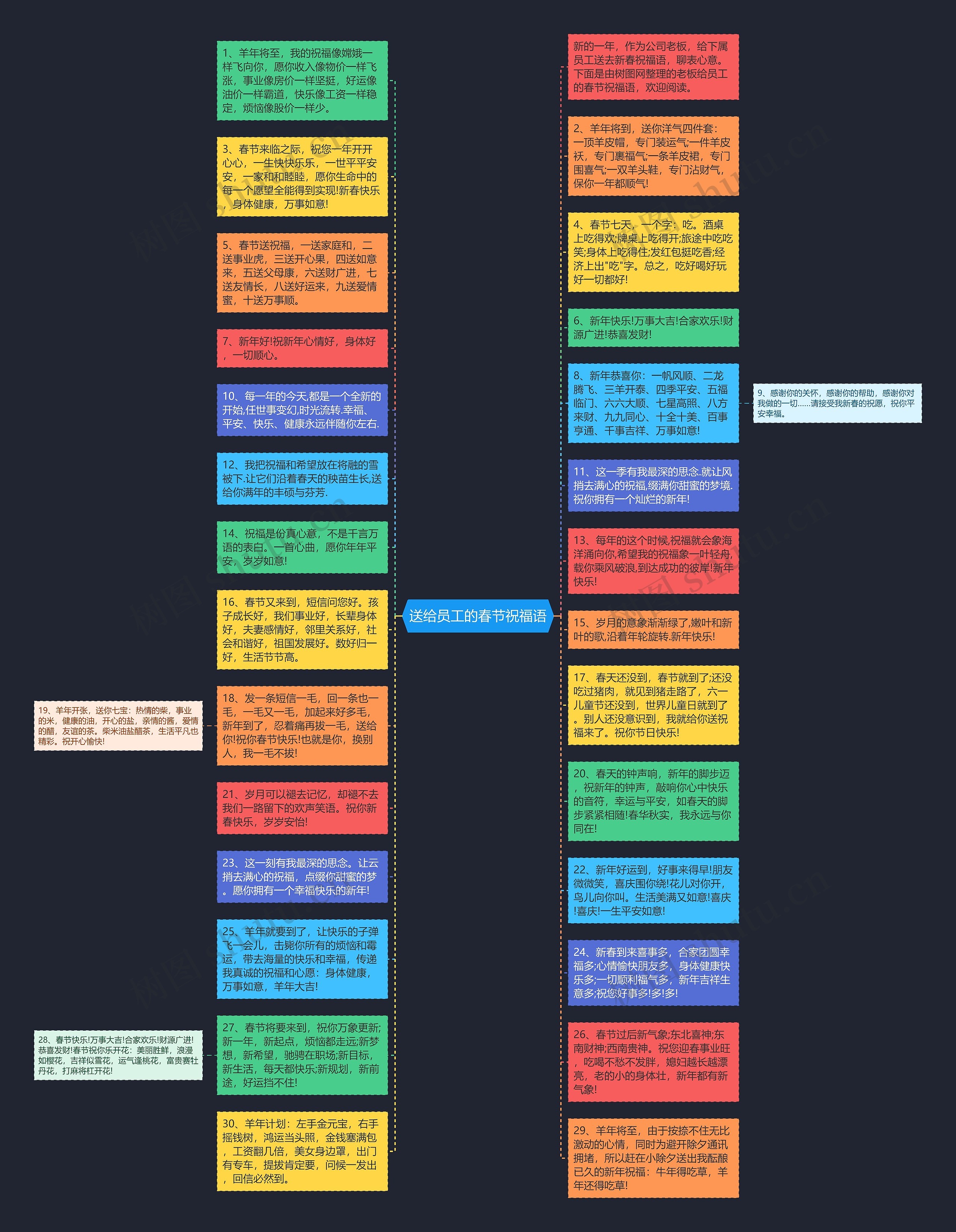 送给员工的春节祝福语思维导图