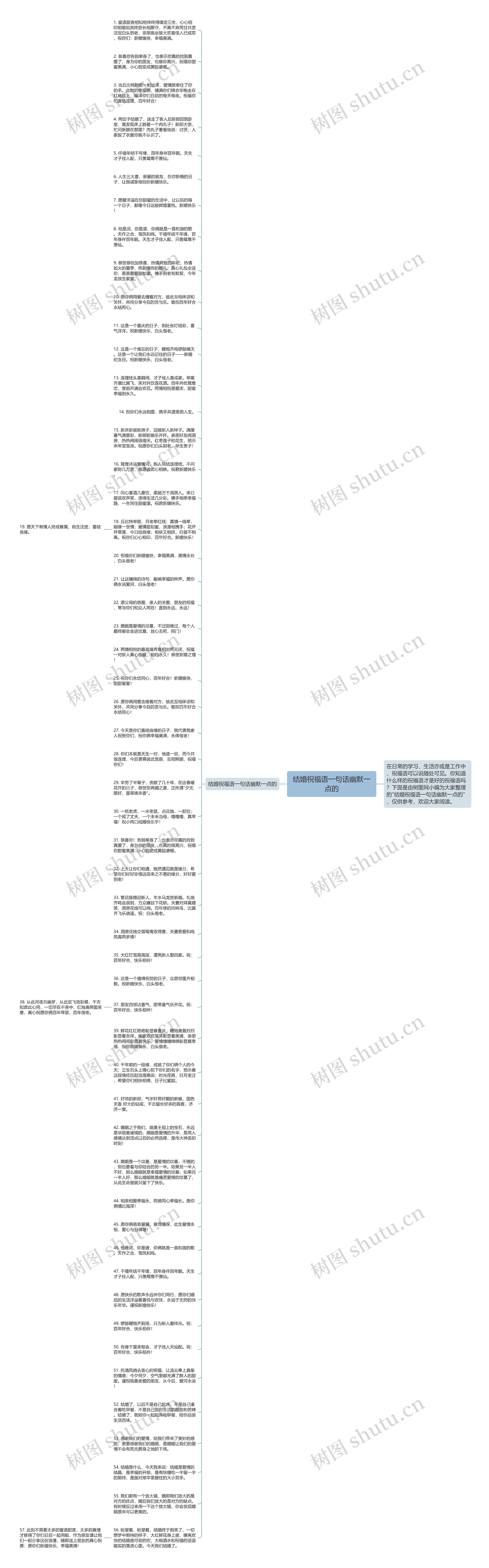 结婚祝福语一句话幽默一点的思维导图