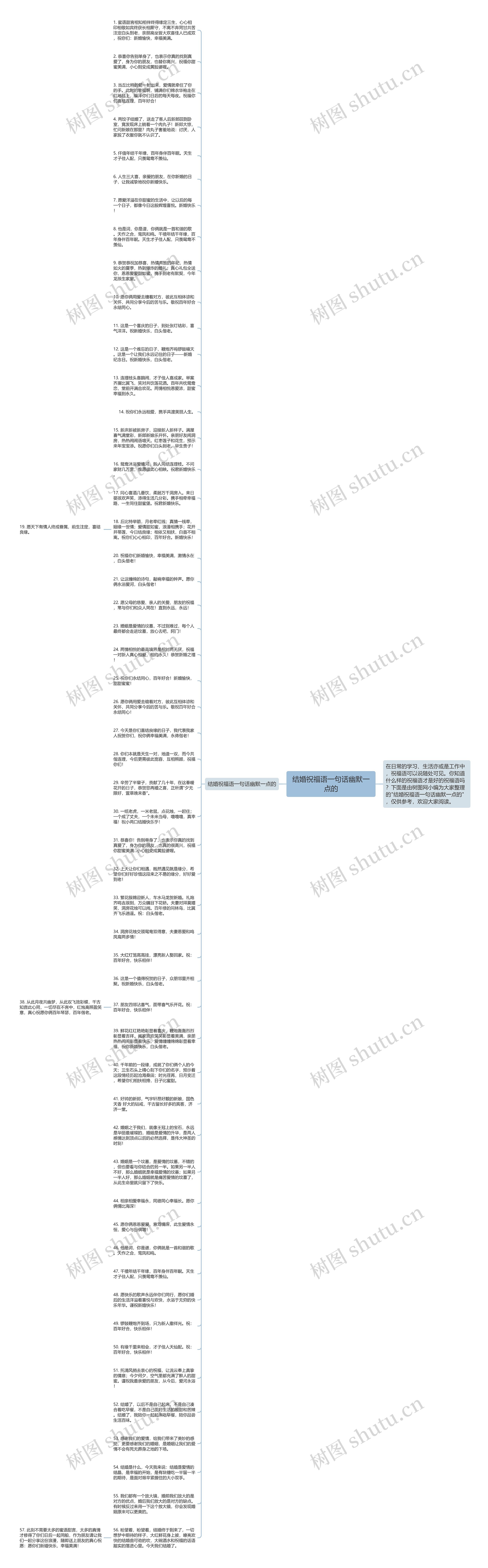 结婚祝福语一句话幽默一点的思维导图高清图 结婚祝福语一句话幽默一点的思维导图