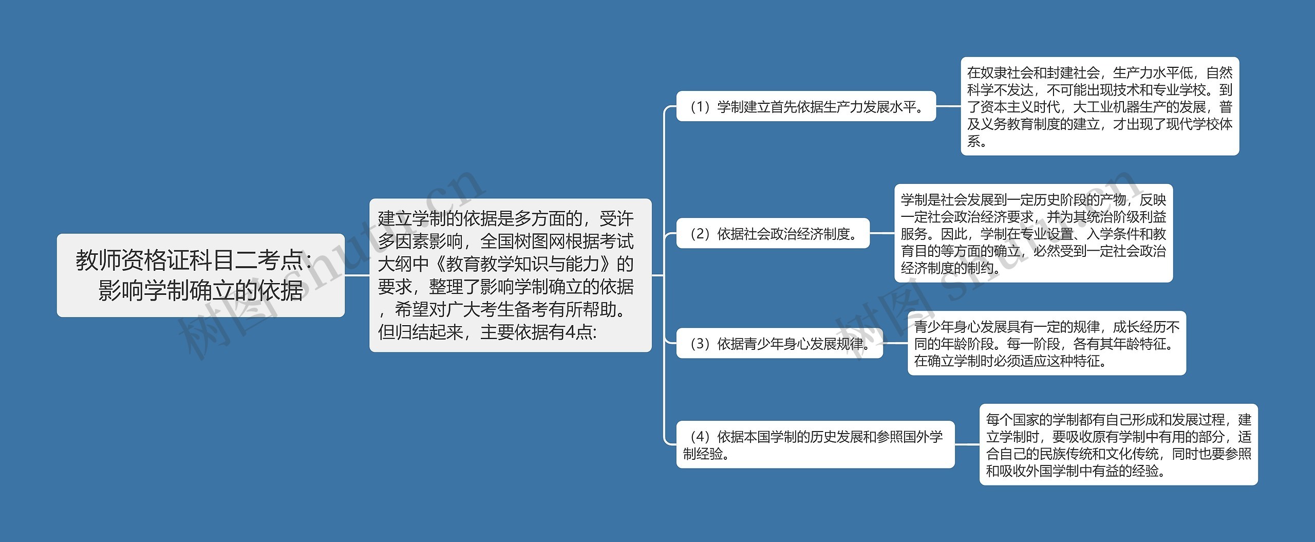 教师资格证科目二考点：影响学制确立的依据思维导图