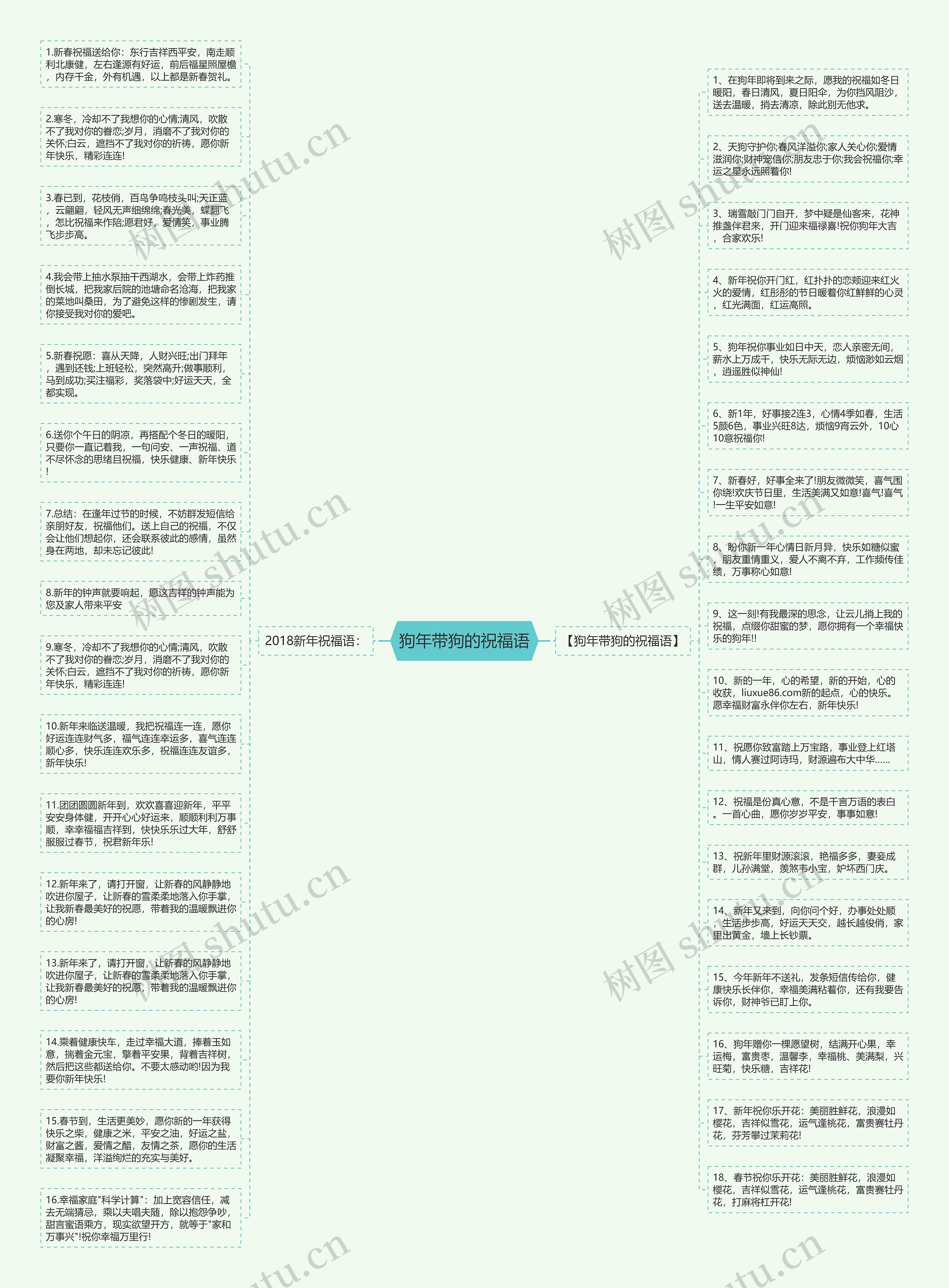 狗年带狗的祝福语思维导图