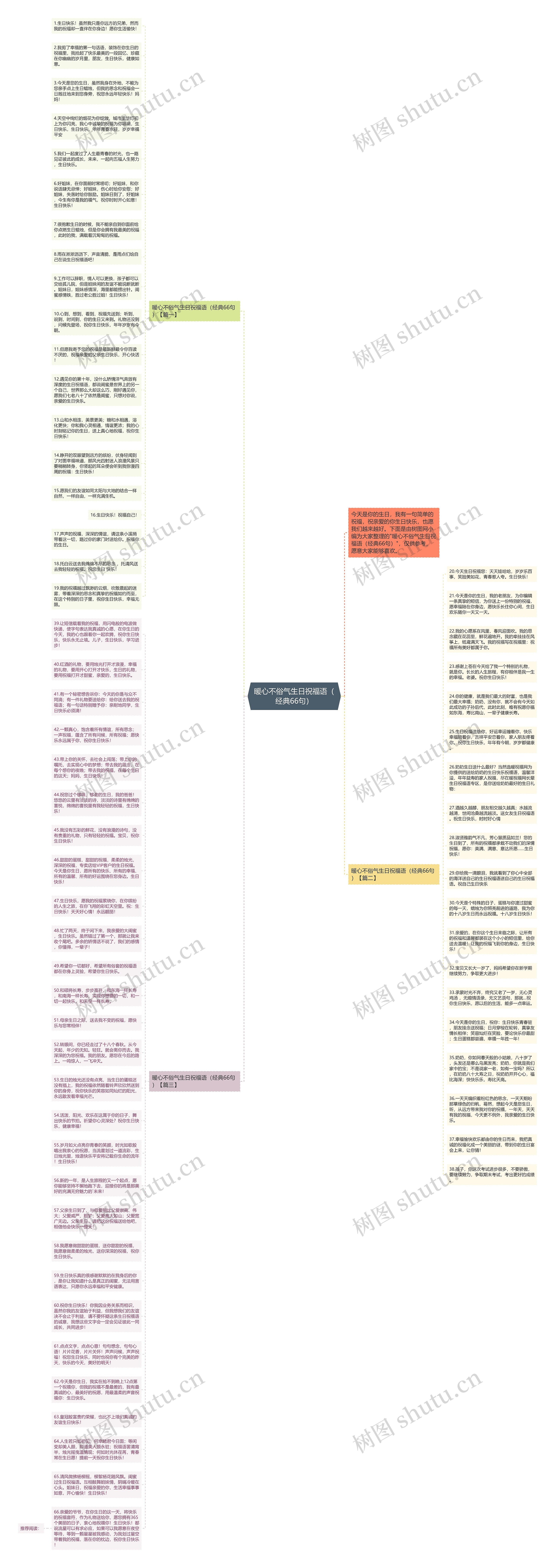 暖心不俗气生日祝福语（经典66句）思维导图