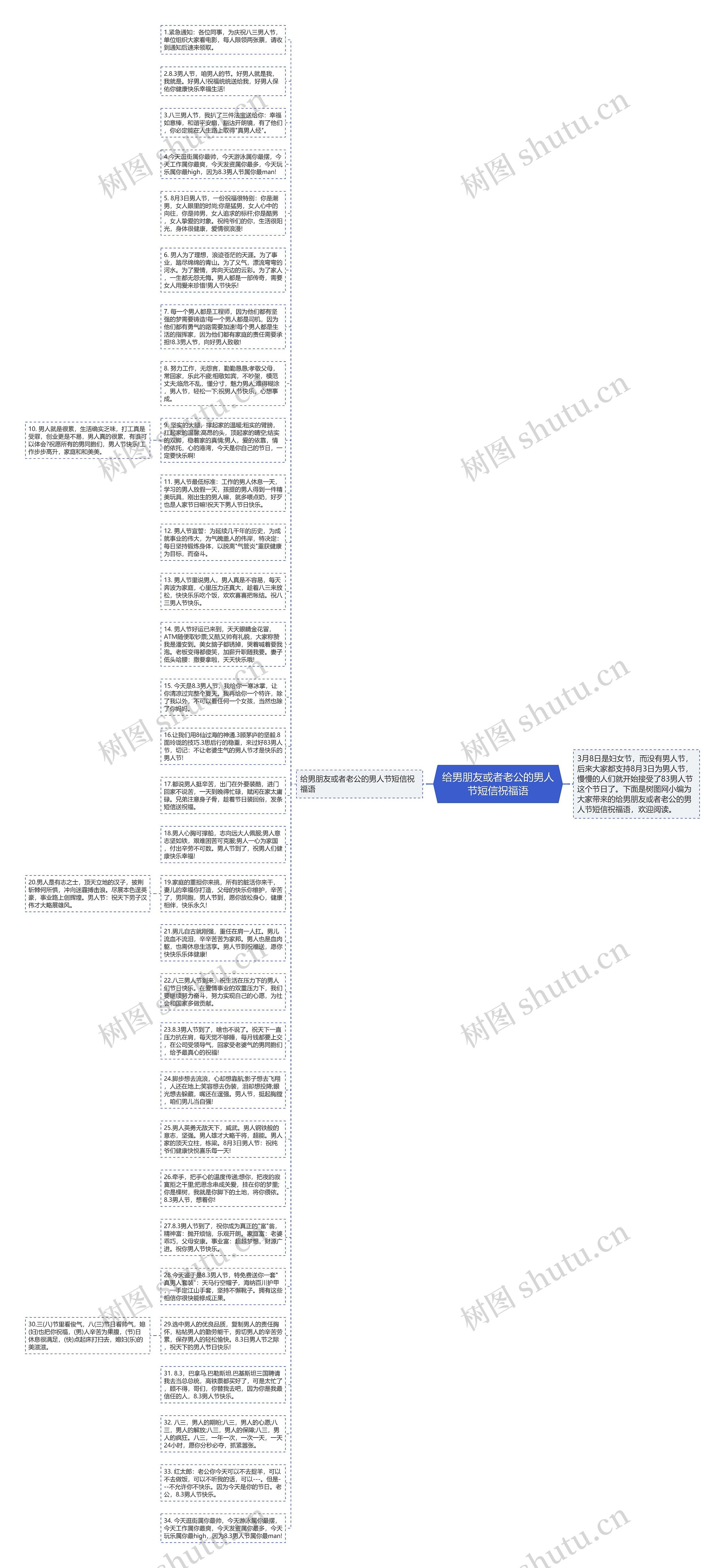 给男朋友或者老公的男人节短信祝福语思维导图