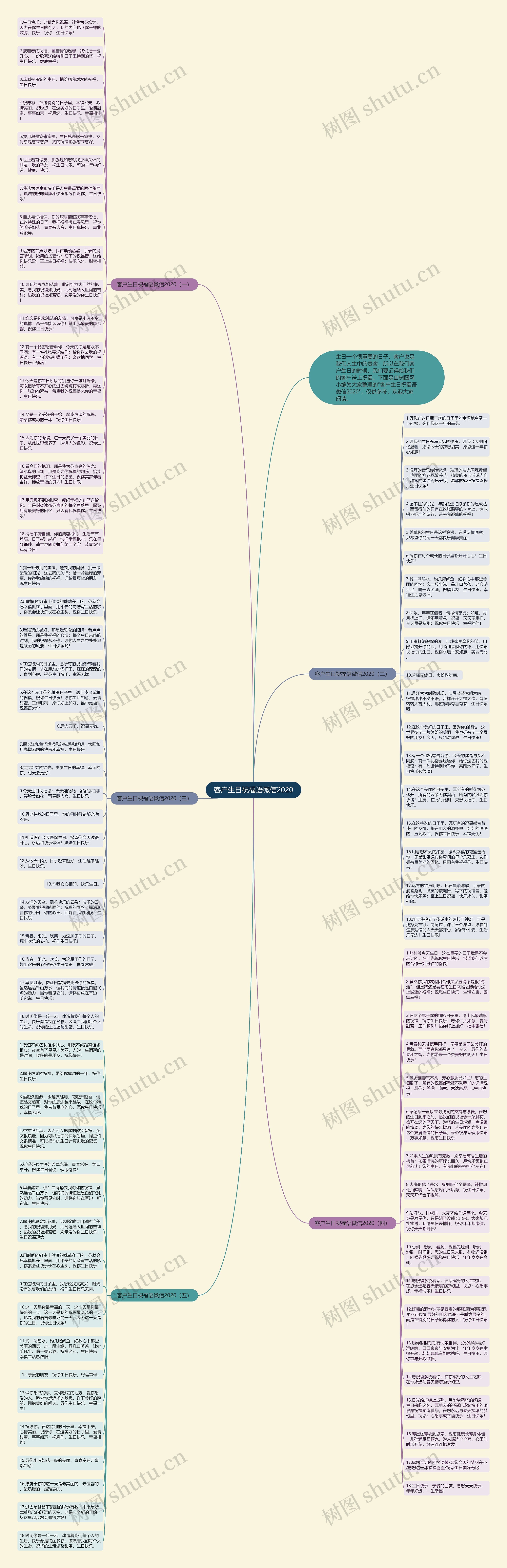 客户生日祝福语微信2020思维导图