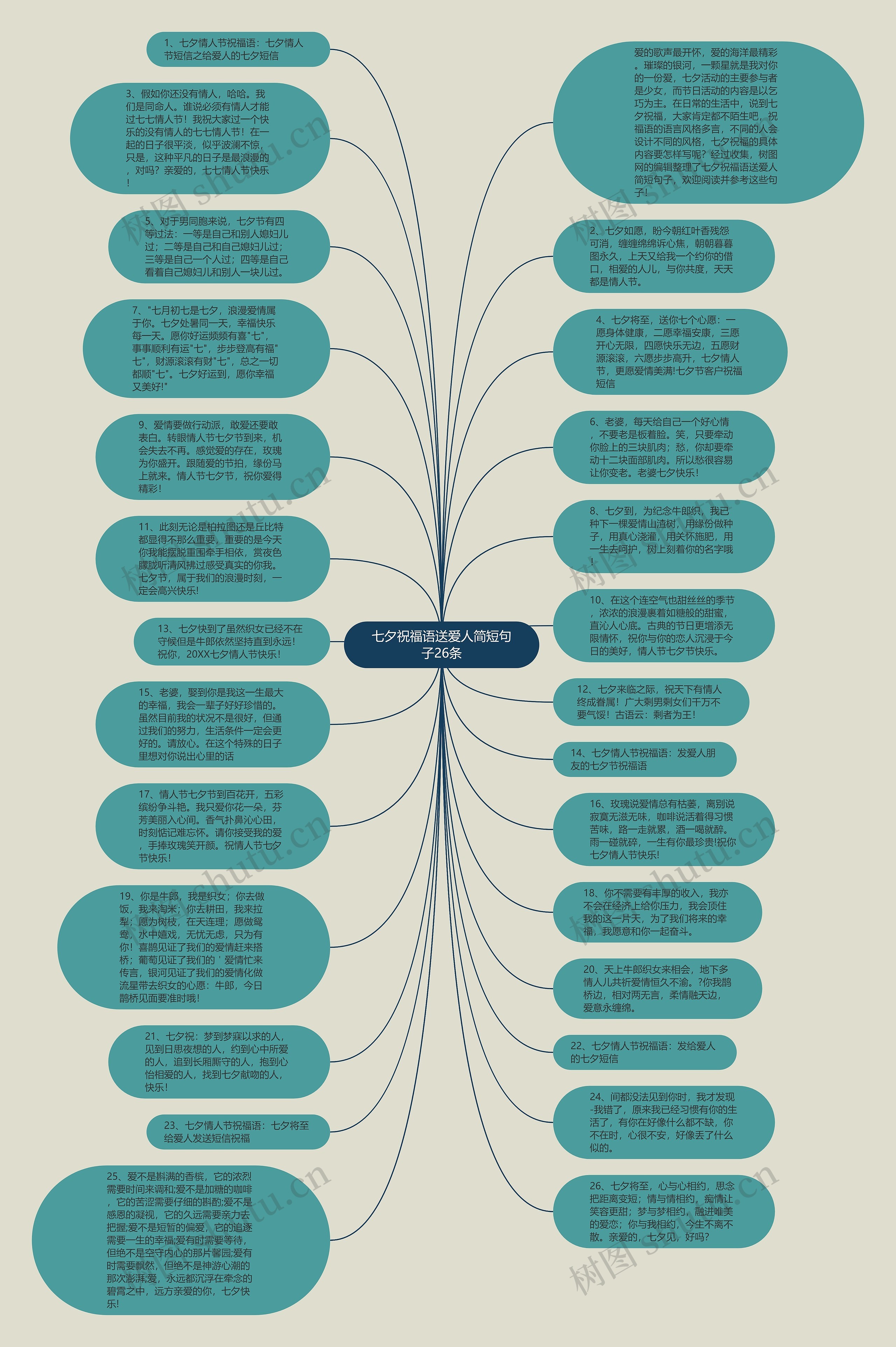 七夕祝福语送爱人简短句子26条思维导图