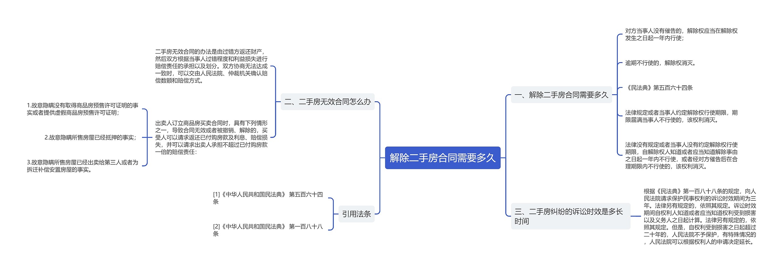 解除二手房合同需要多久思维导图