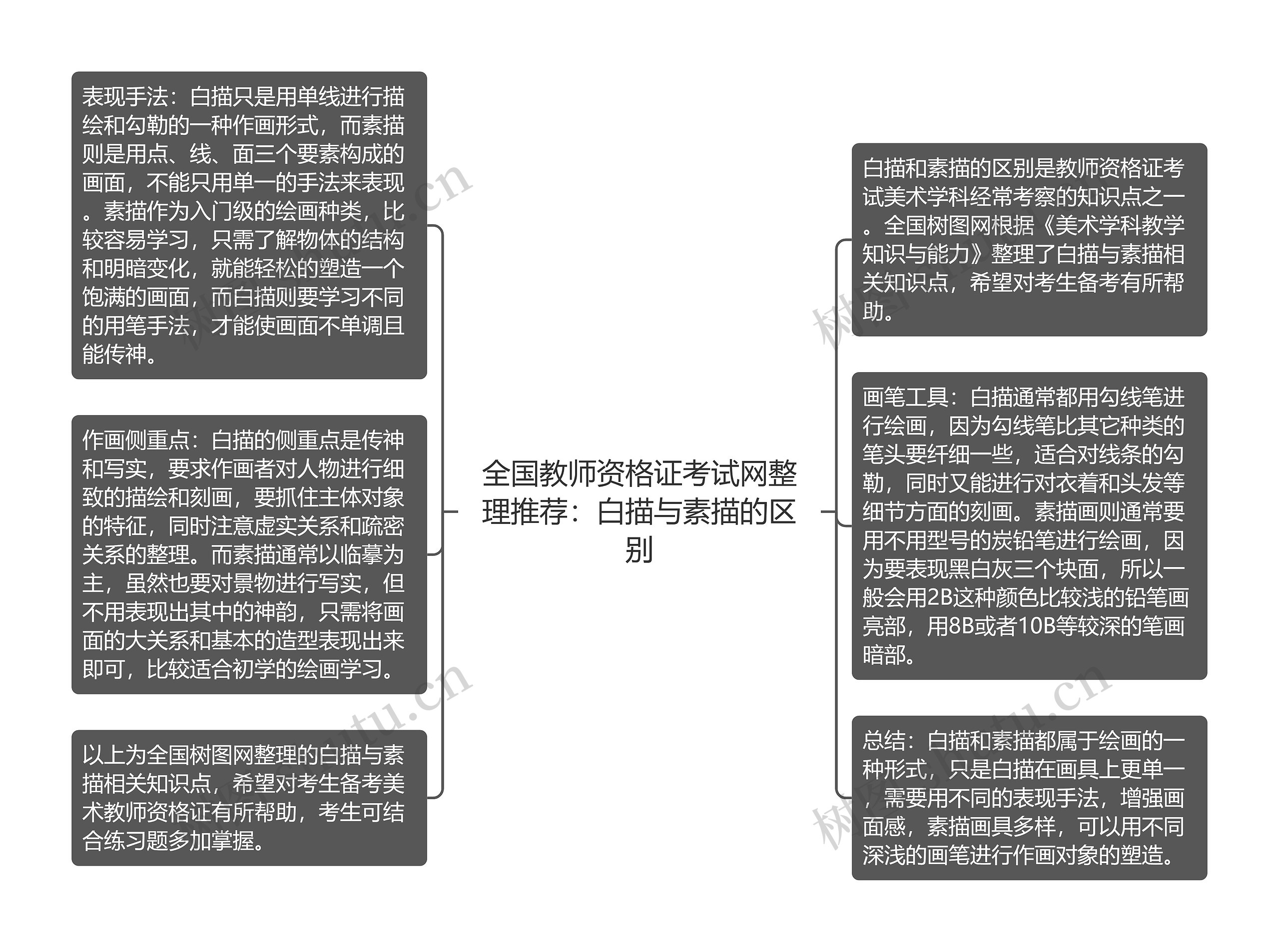 全国教师资格证考试网整理推荐：白描与素描的区别思维导图