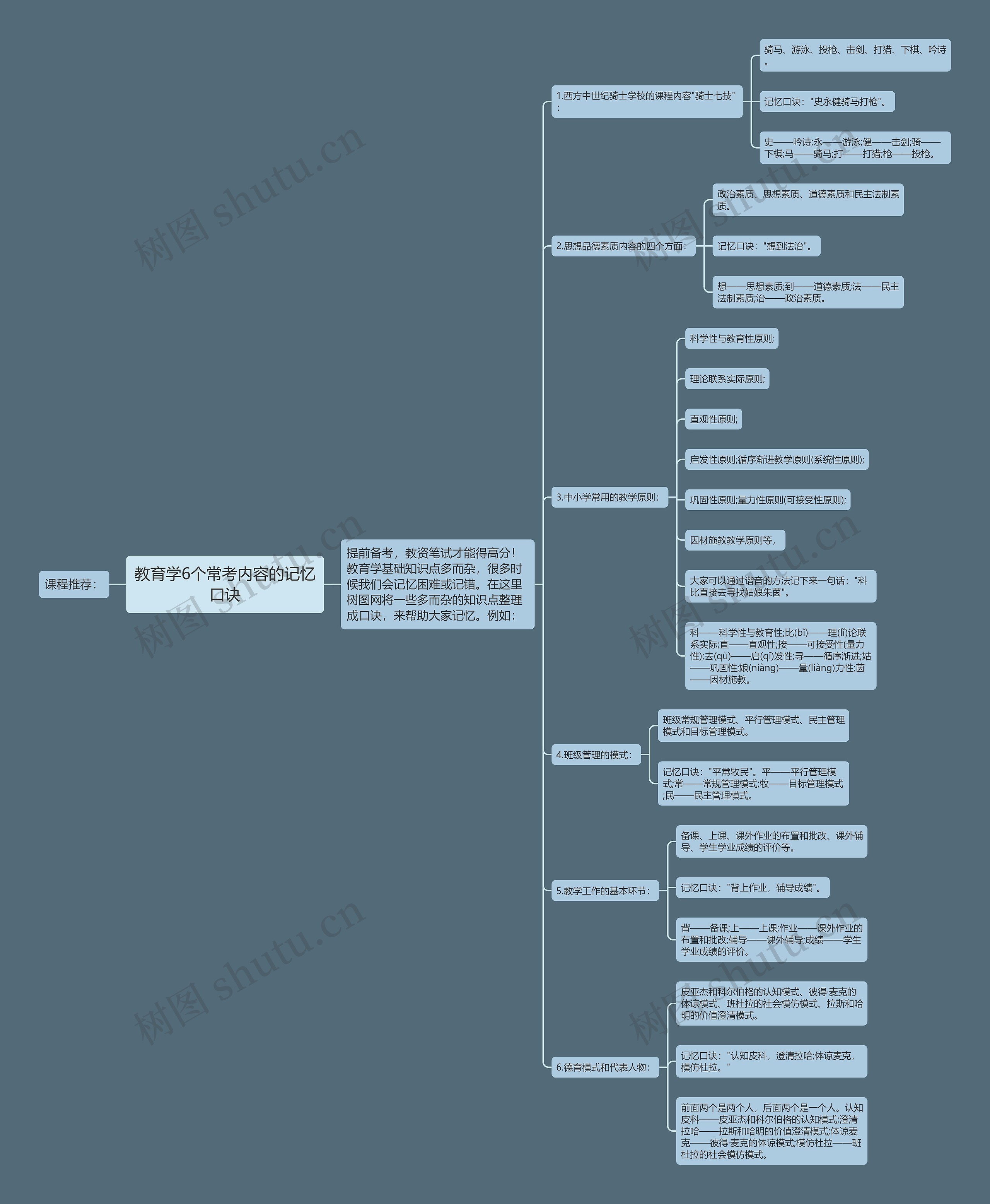 教育学6个常考内容的记忆口诀思维导图高清图 教育学6个常考内容的记忆口诀思维导图