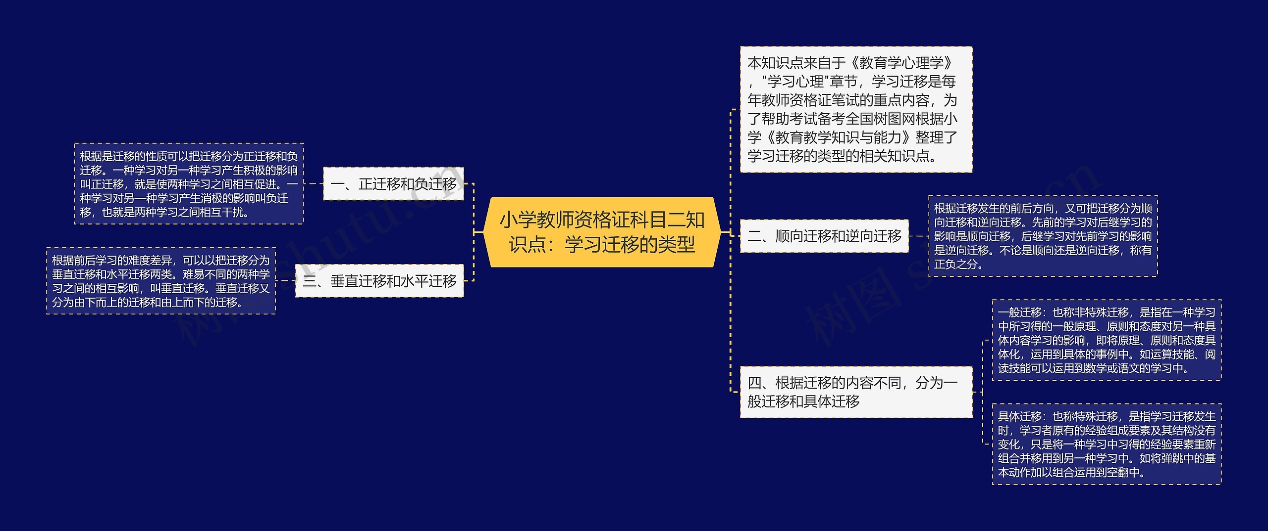 小学教师资格证科目二知识点：学习迁移的类型思维导图