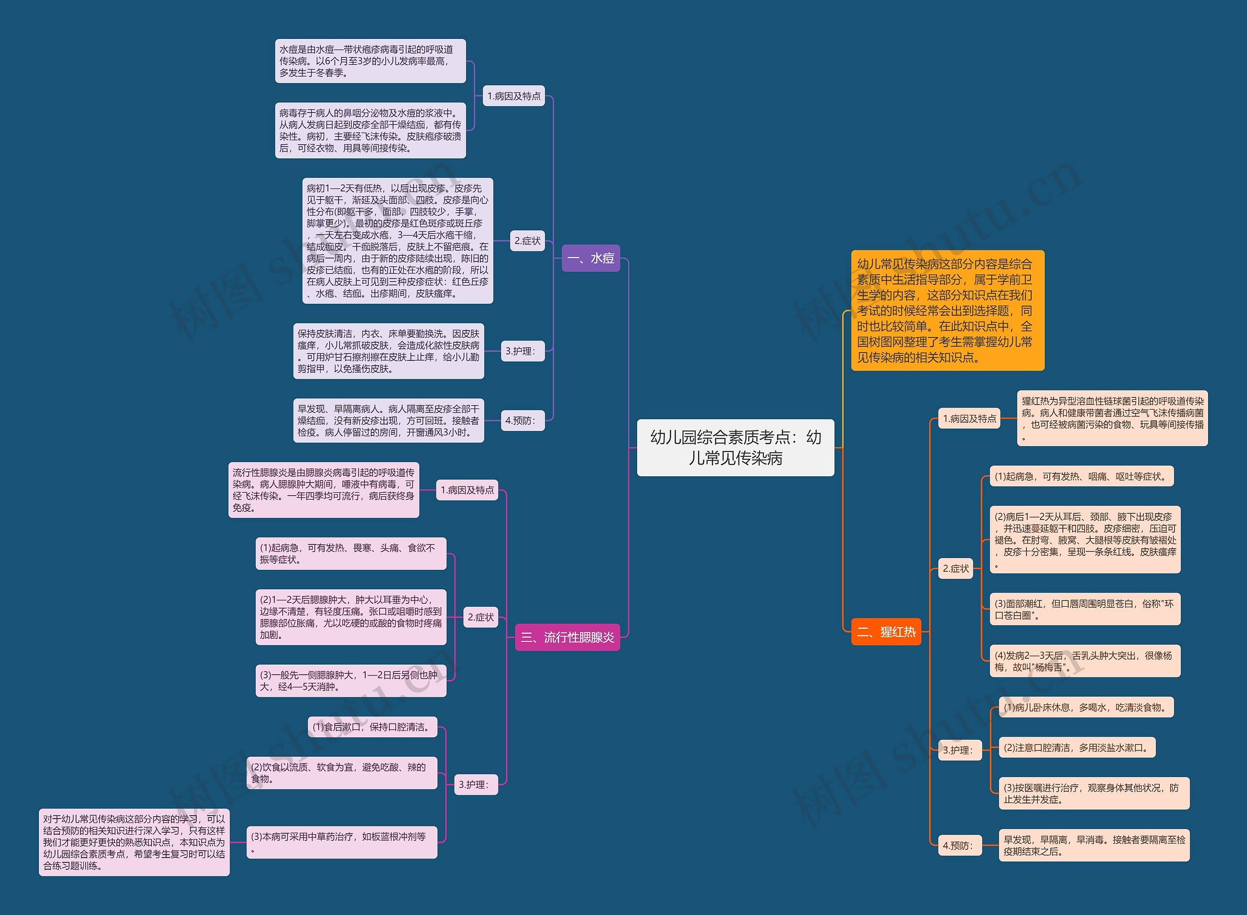 幼儿园综合素质考点：幼儿常见传染病思维导图