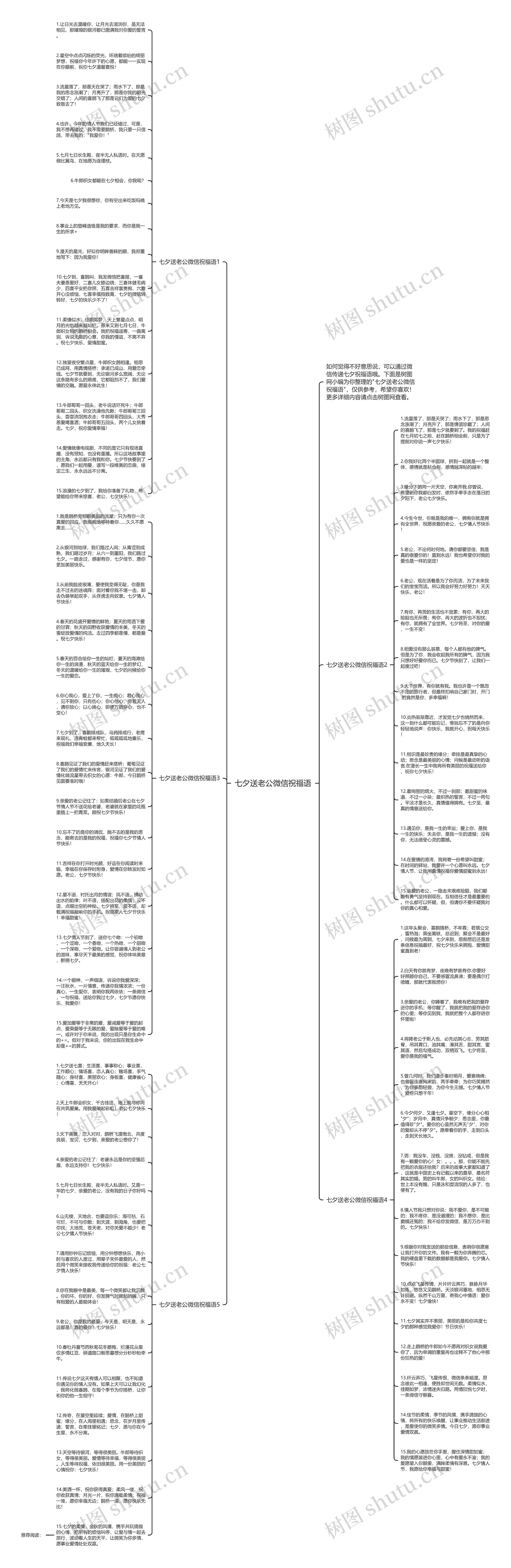 七夕送老公微信祝福语思维导图
