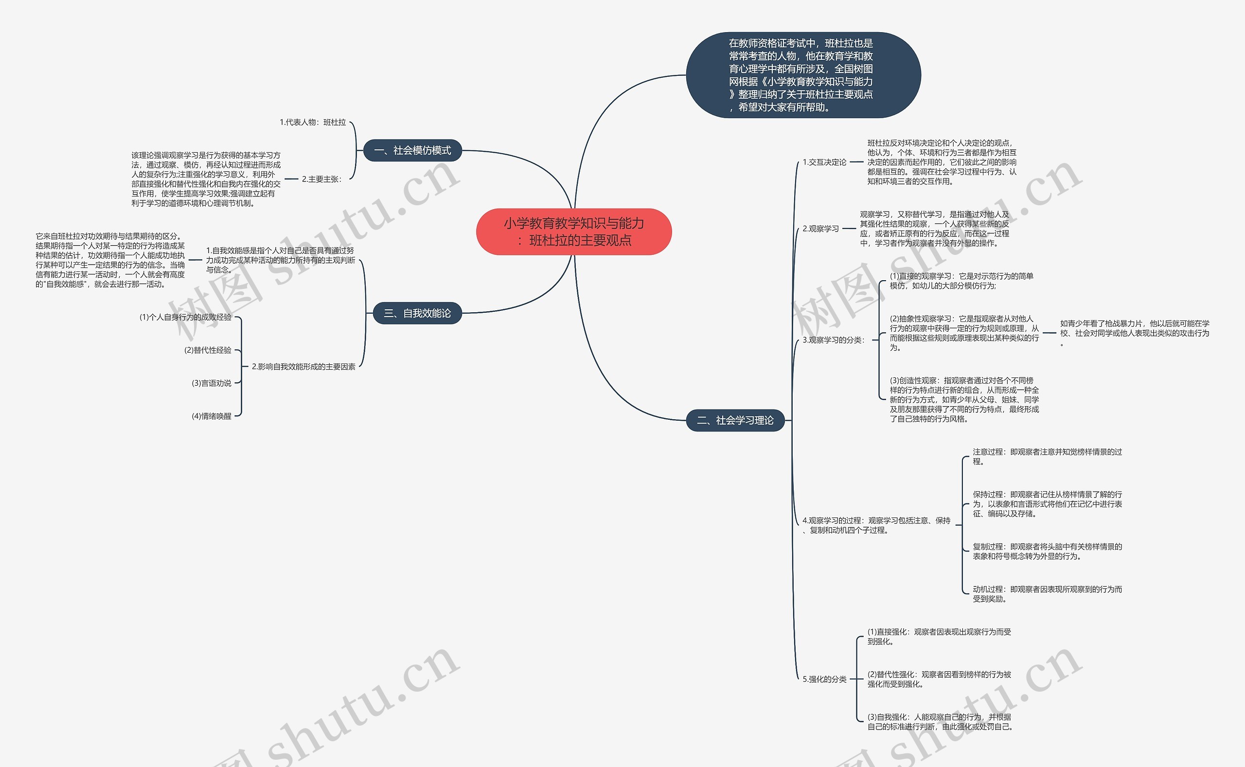 小学教育教学知识与能力：班杜拉的主要观点思维导图
