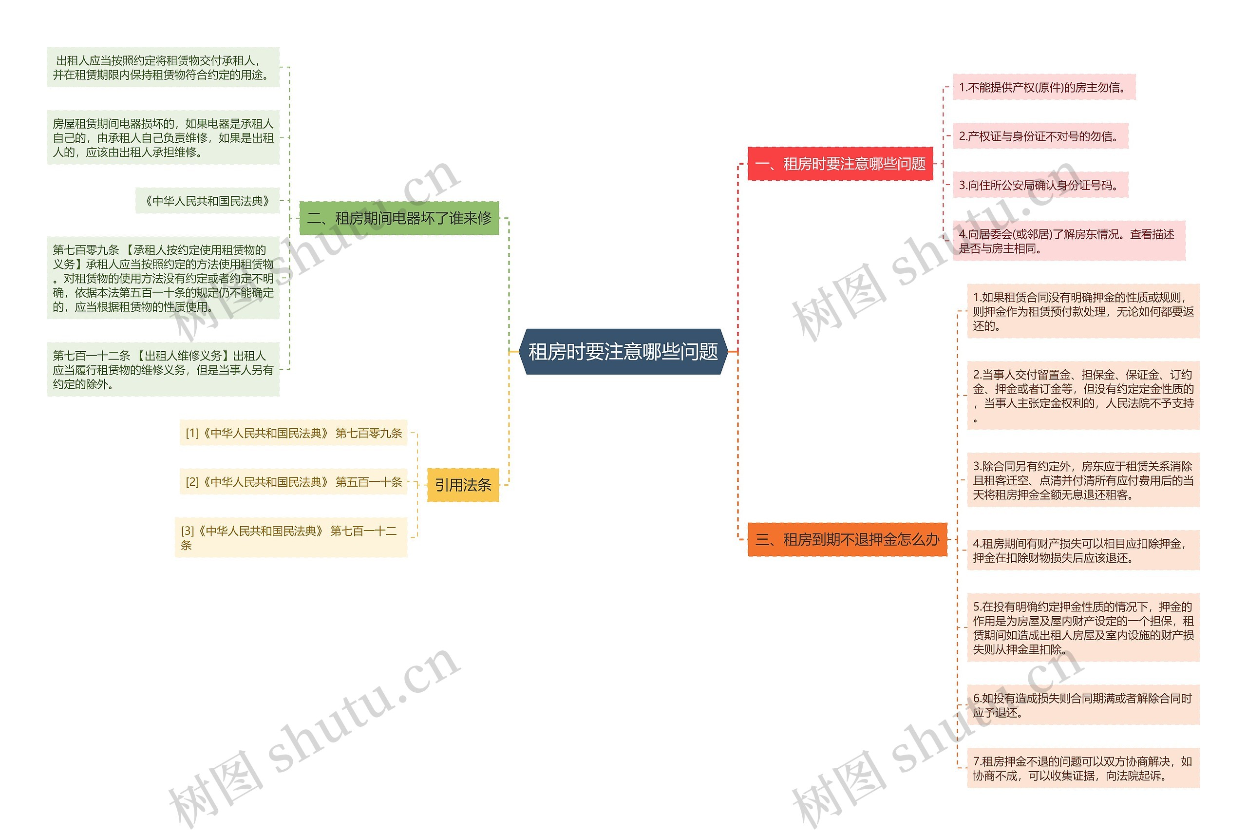租房时要注意哪些问题思维导图