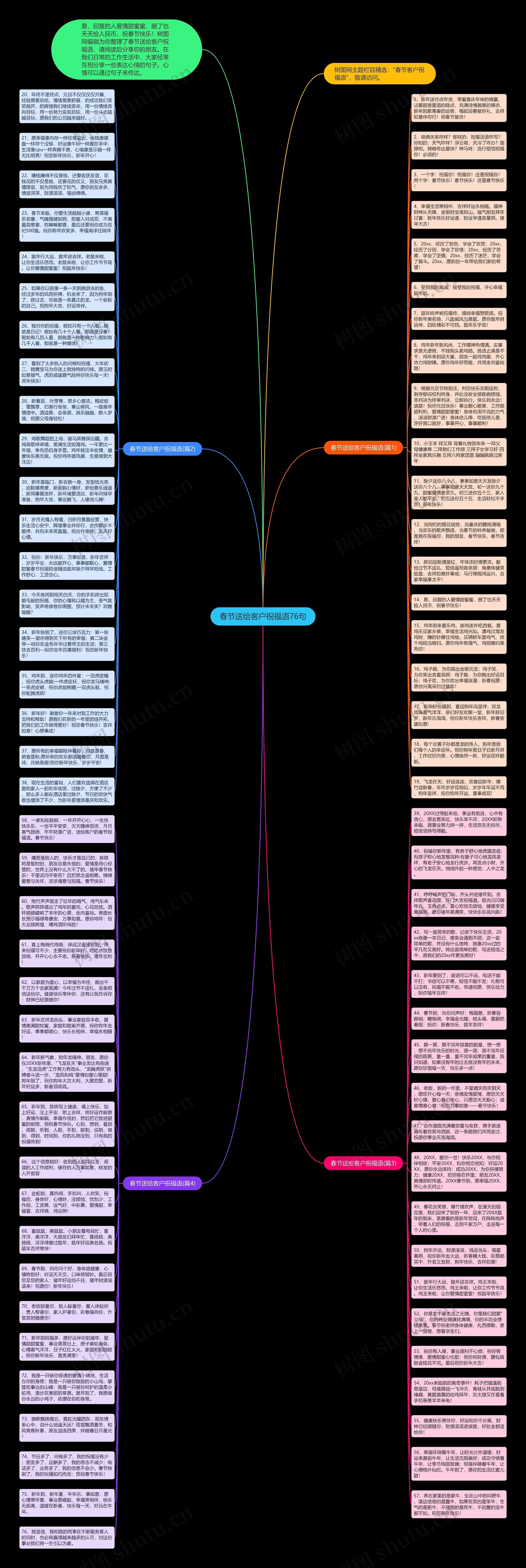 春节送给客户祝福语76句思维导图