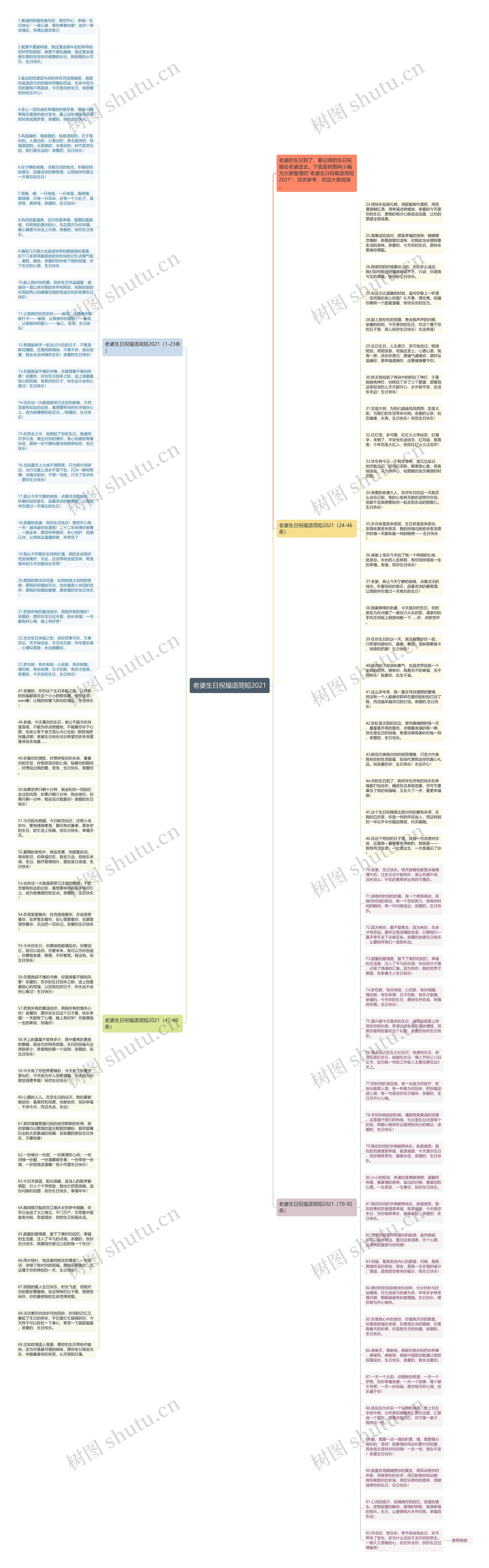 老婆生日祝福语简短2021思维导图