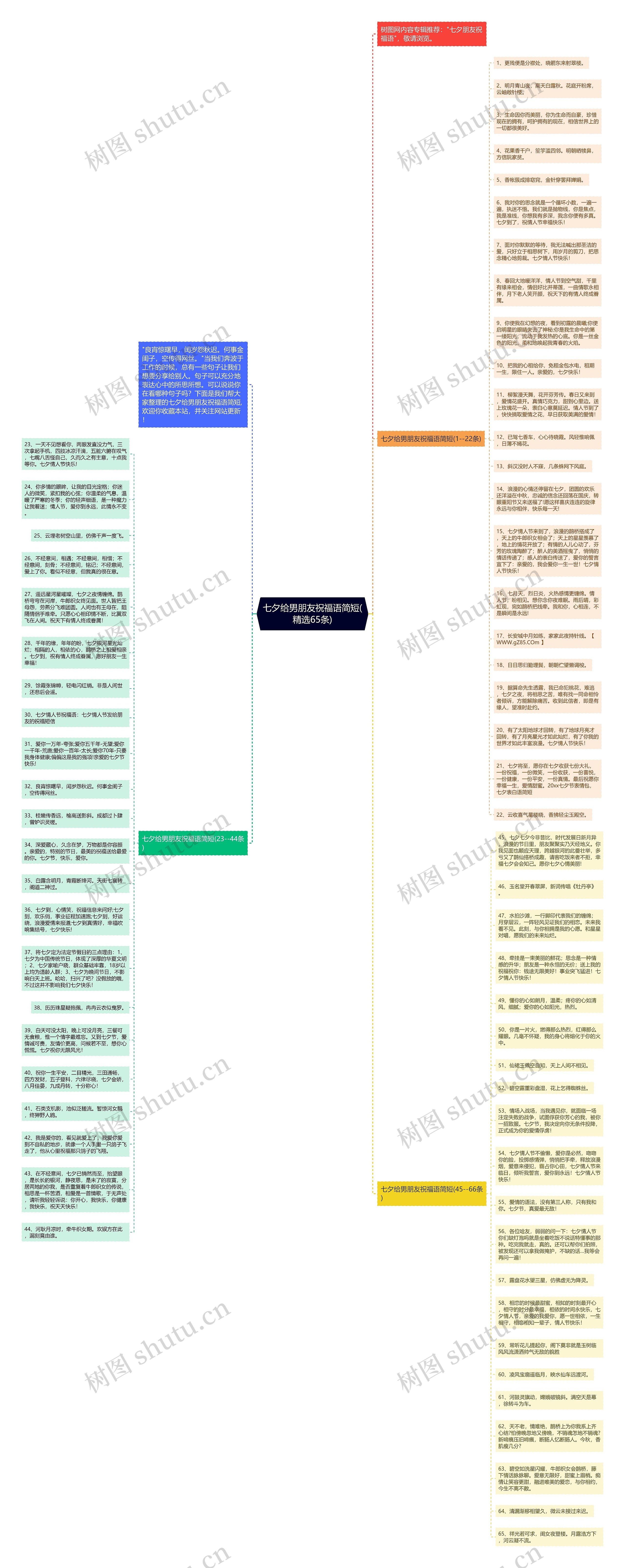 七夕给男朋友祝福语简短(精选65条)思维导图