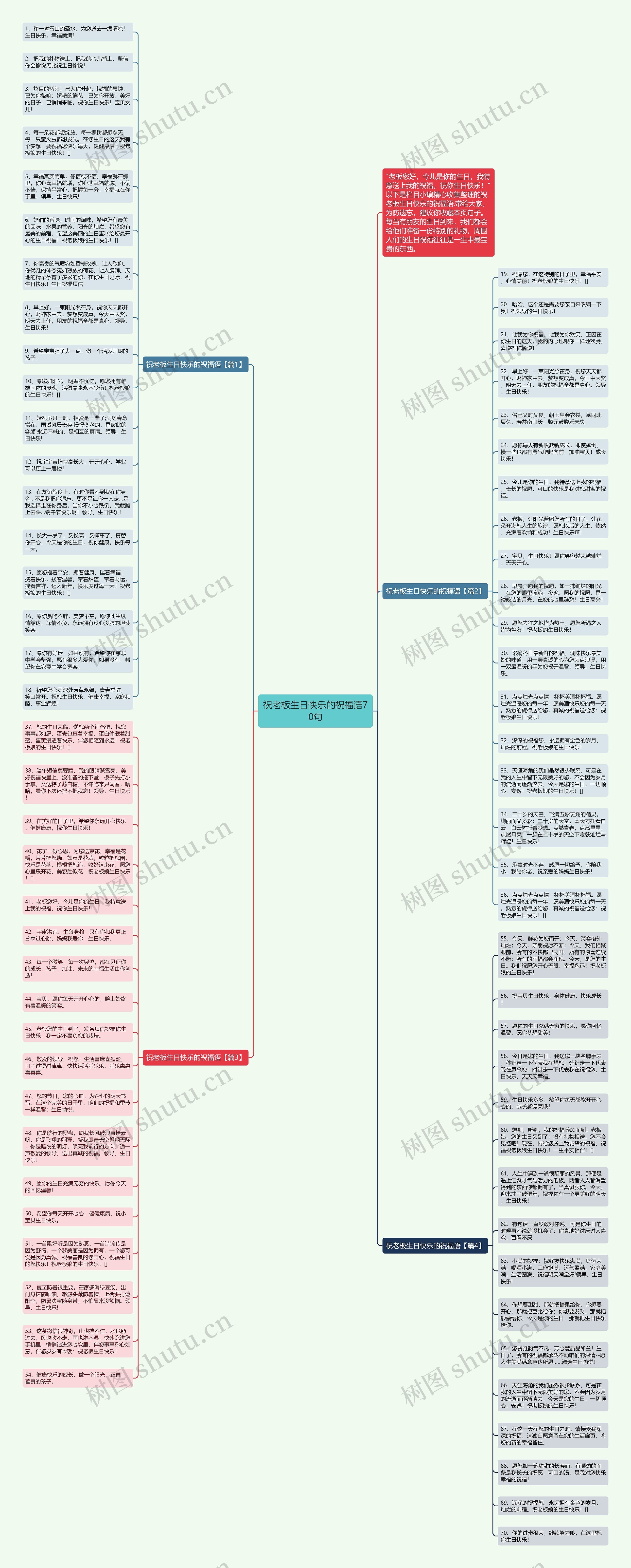 祝老板生日快乐的祝福语70句思维导图