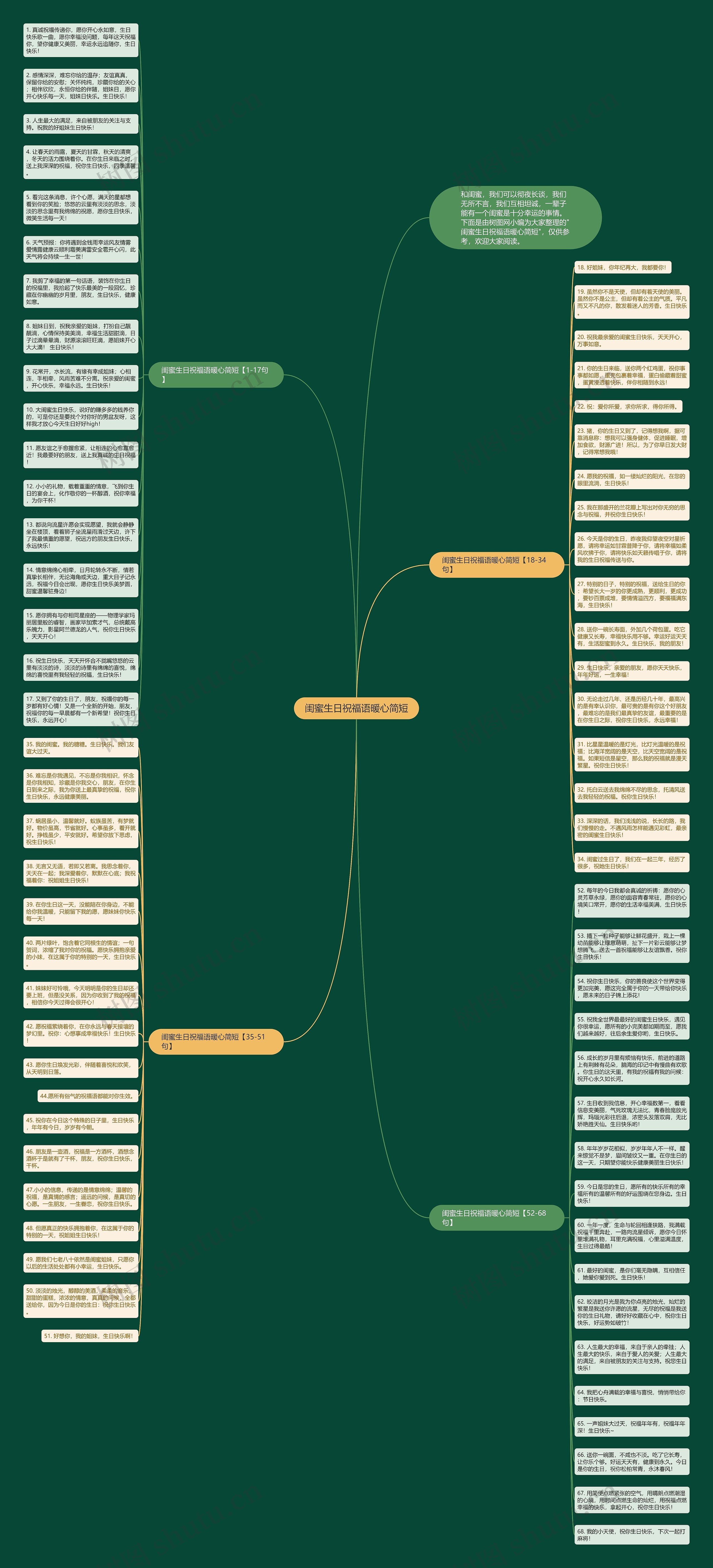 闺蜜生日祝福语暖心简短思维导图