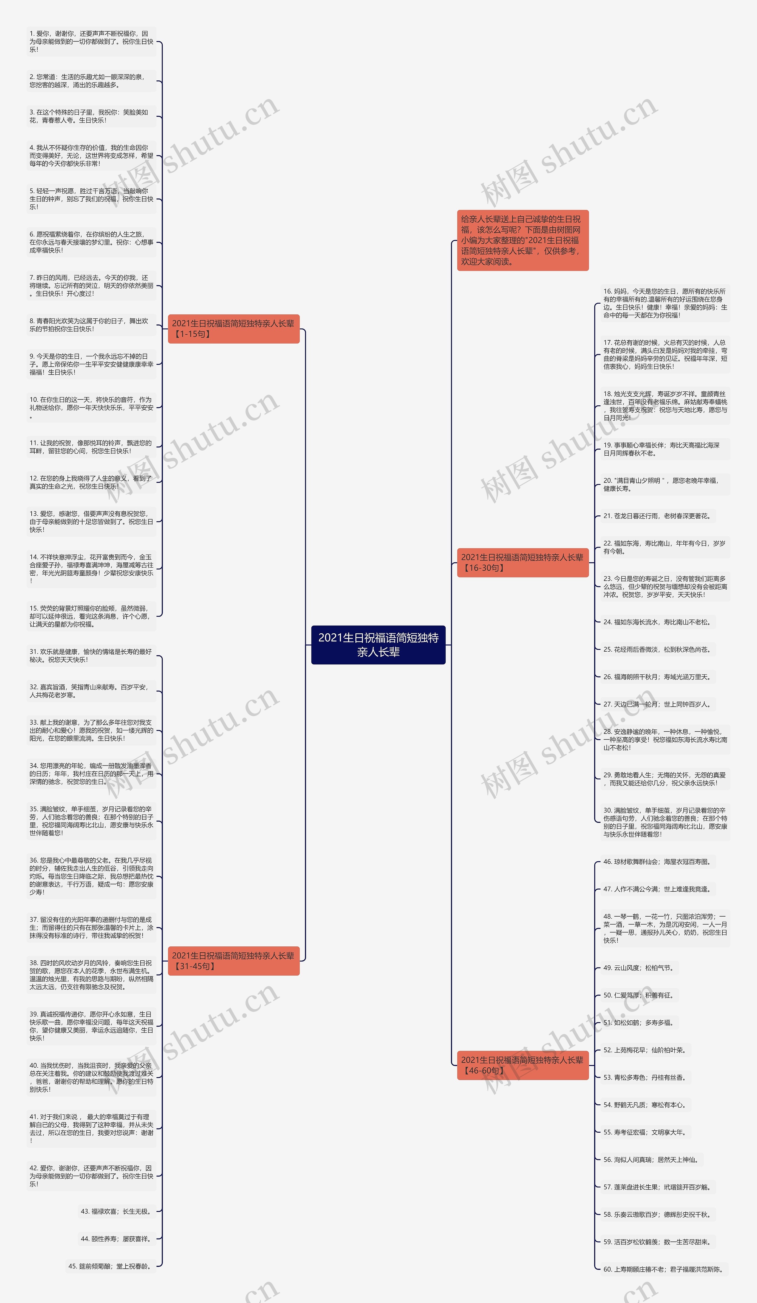 2021生日祝福语简短独特亲人长辈思维导图