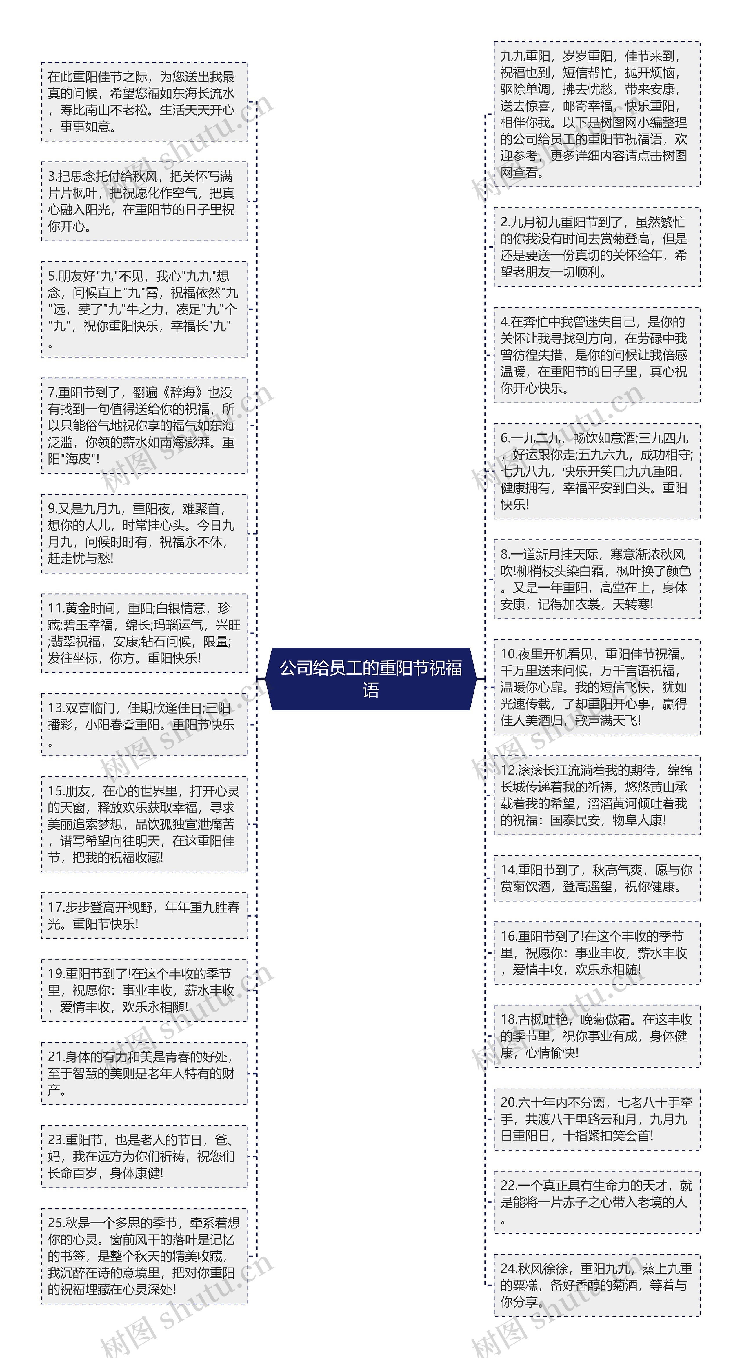 公司给员工的重阳节祝福语思维导图