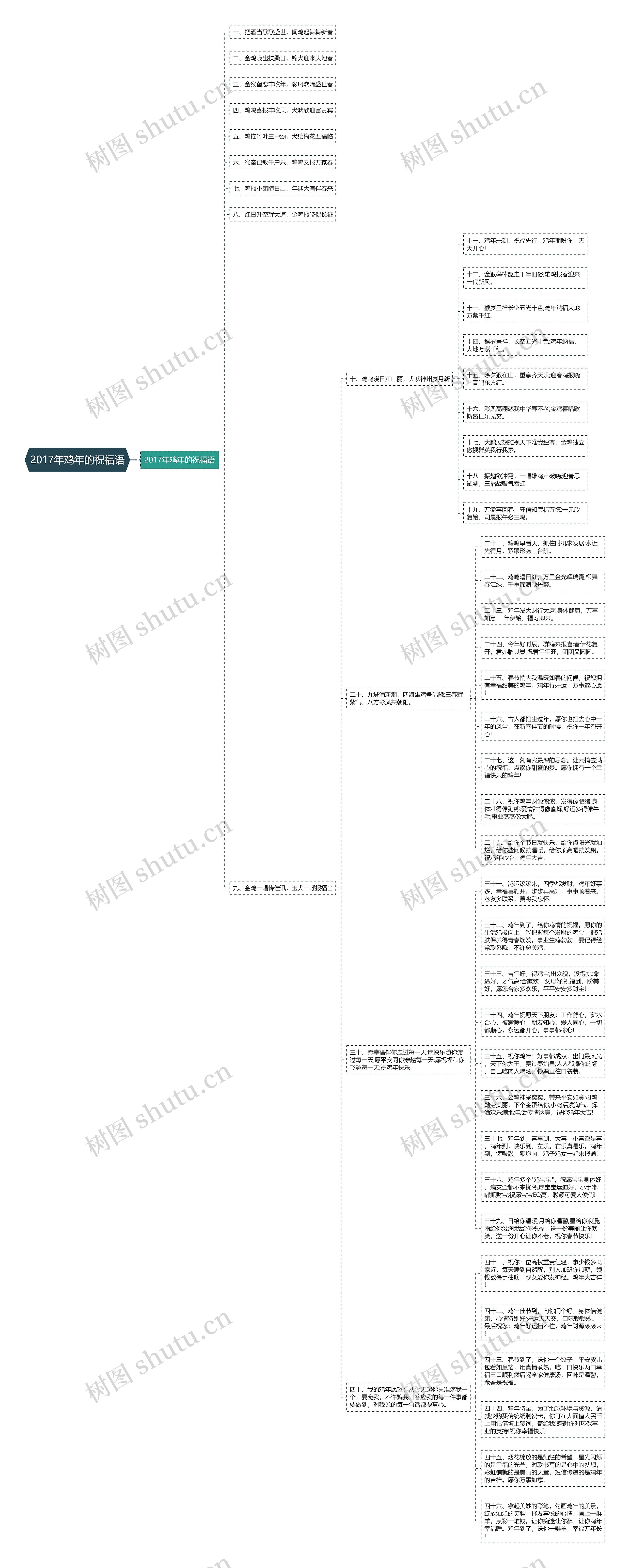 2017年鸡年的祝福语思维导图