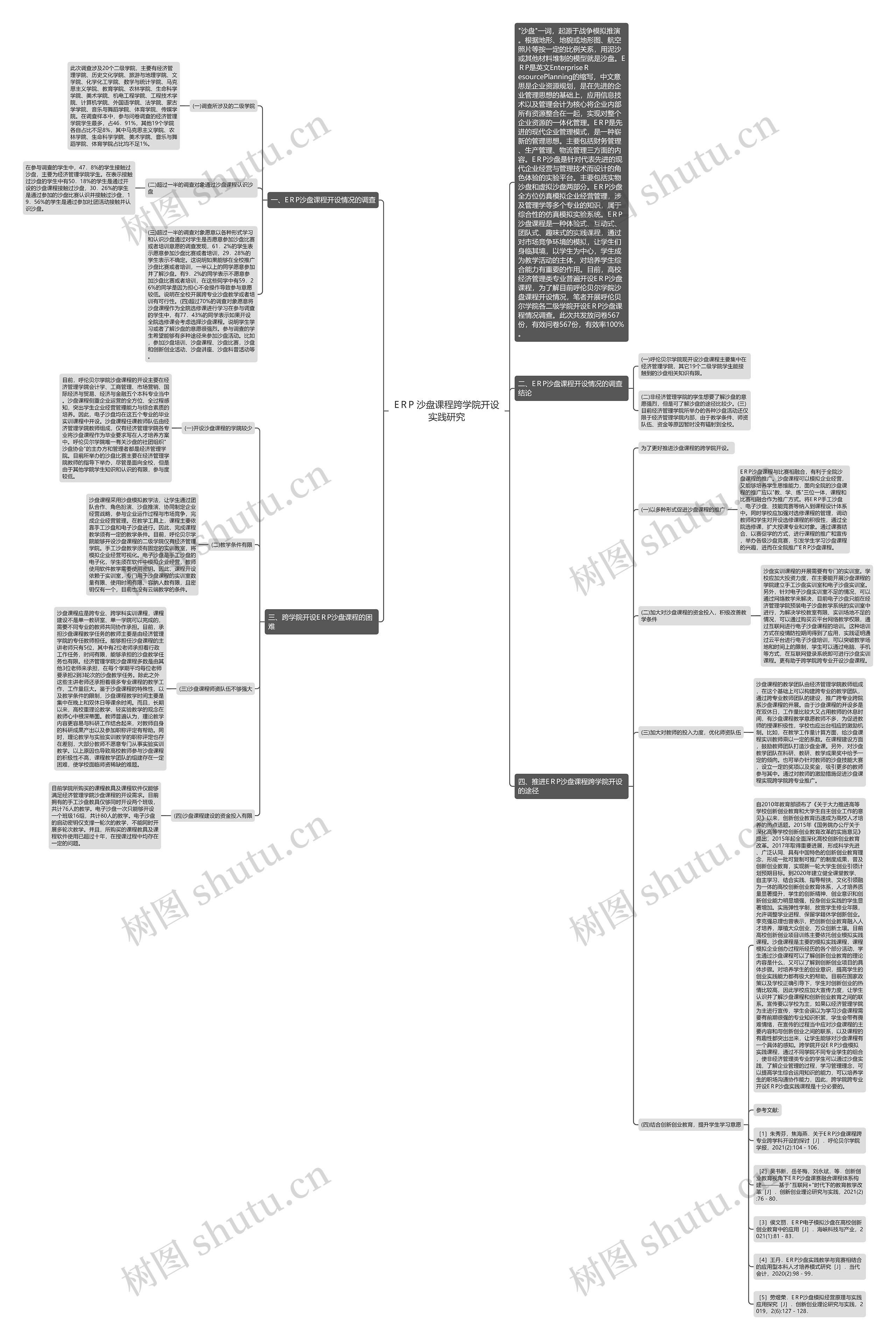 ERP 沙盘课程跨学院开设实践研究思维导图高清图 ERP 沙盘课程跨学院开设实践研究思维导图