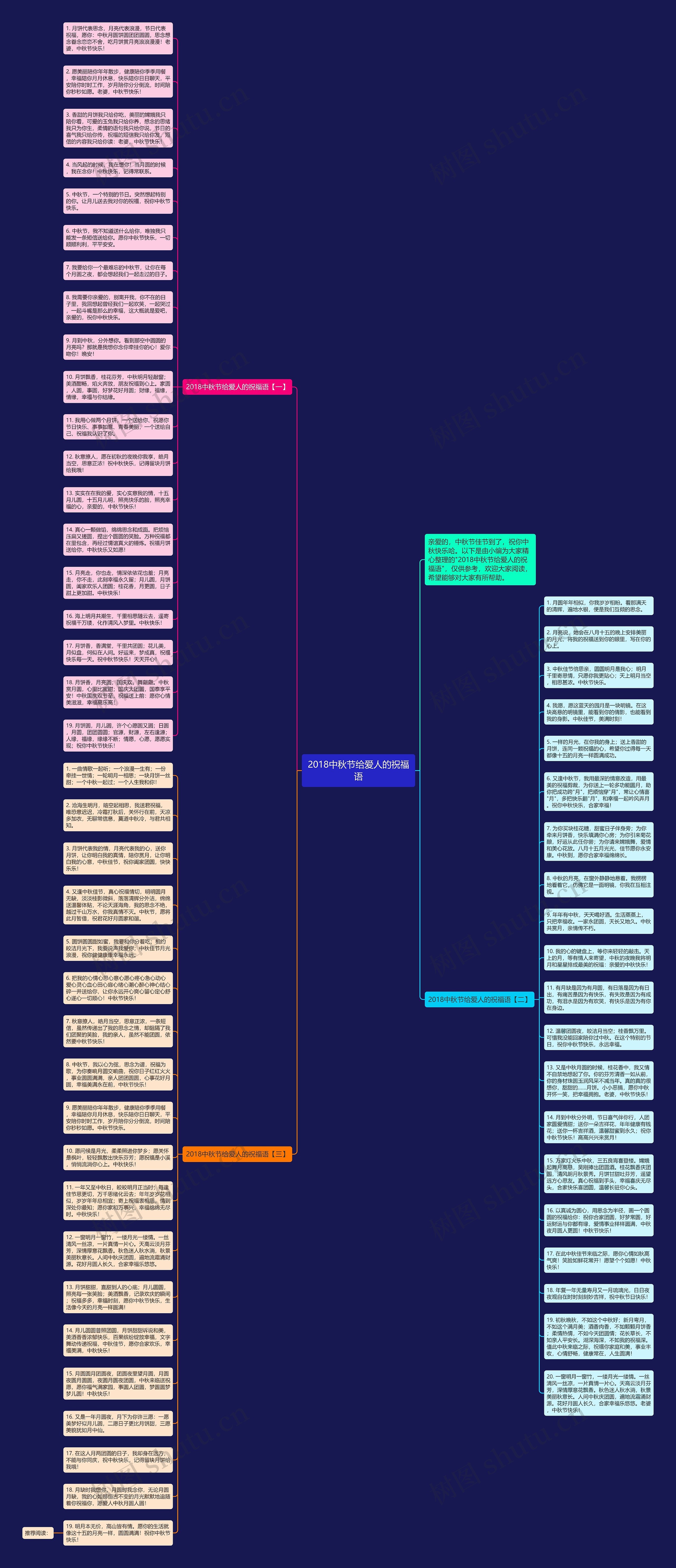 2018中秋节给爱人的祝福语思维导图