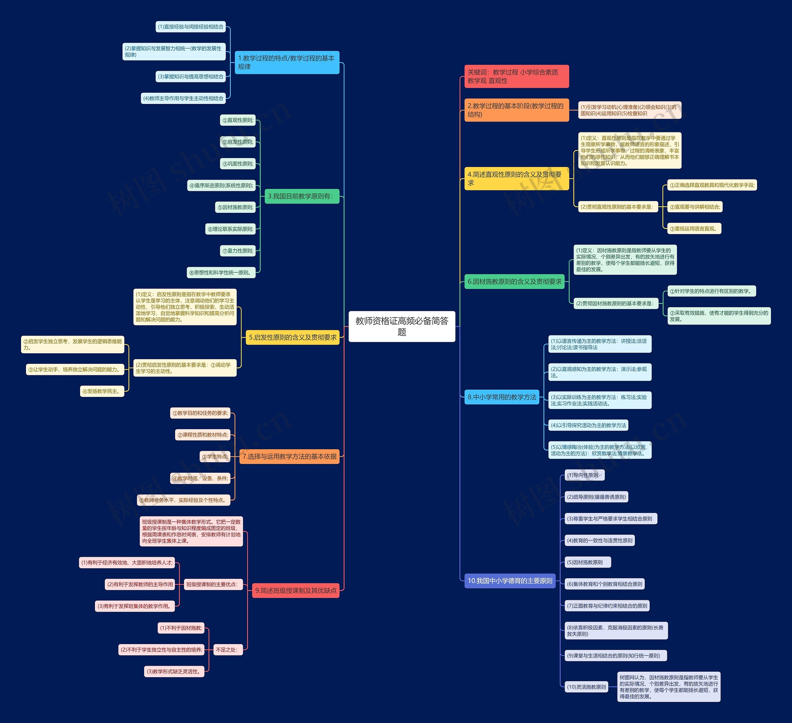 教师资格证高频必备简答题思维导图