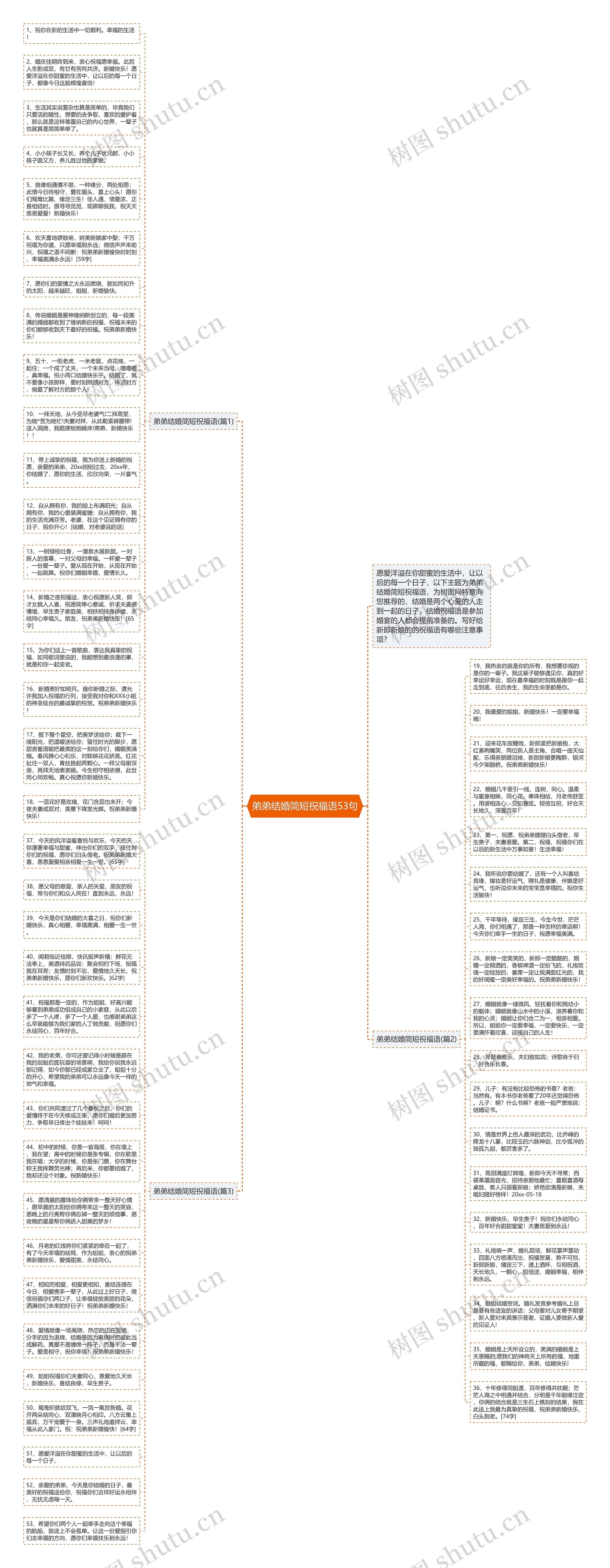 弟弟结婚简短祝福语53句思维导图