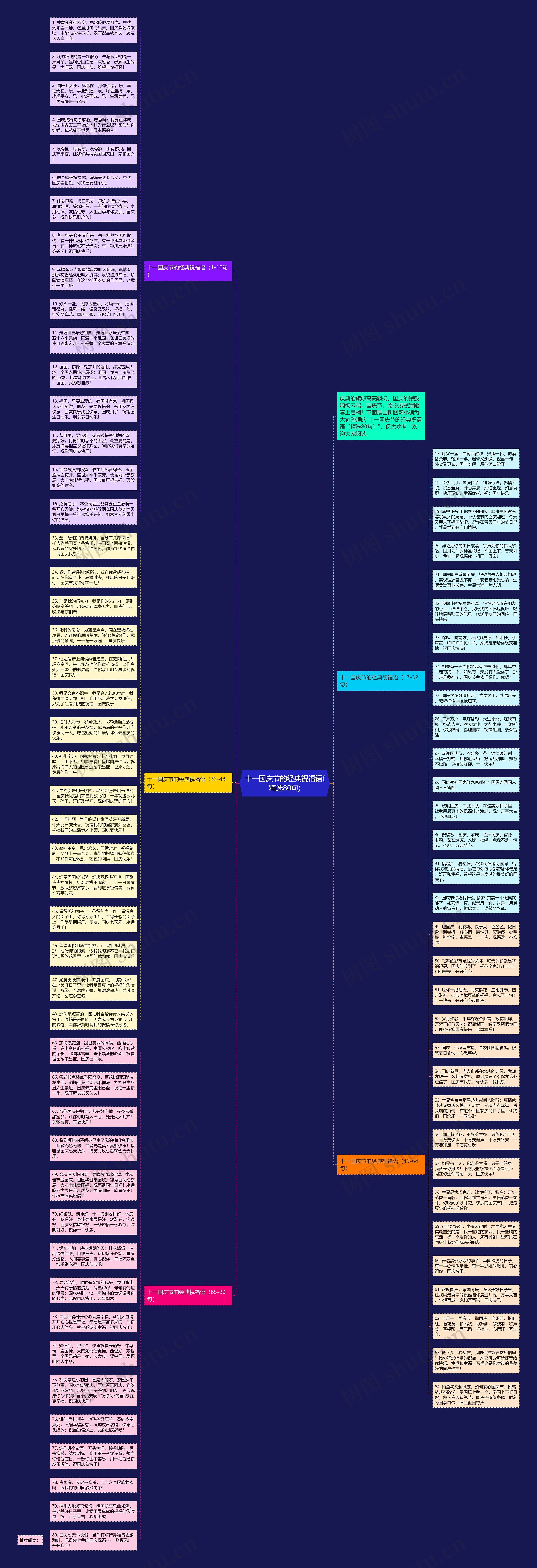 十一国庆节的经典祝福语(精选80句)思维导图