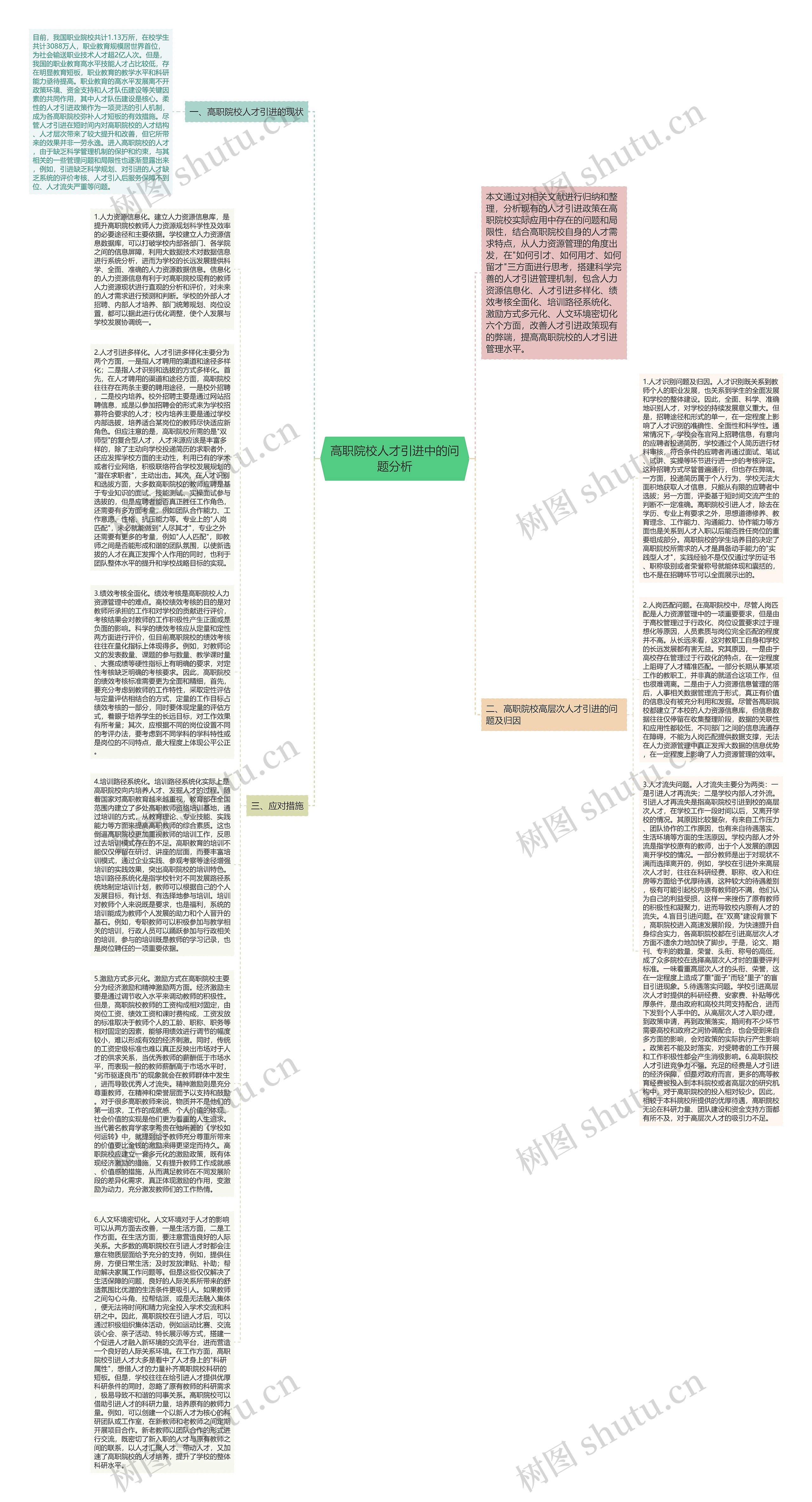 高职院校人才引进中的问题分析思维导图