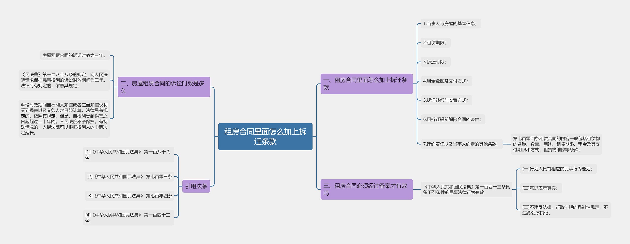 租房合同里面怎么加上拆迁条款思维导图