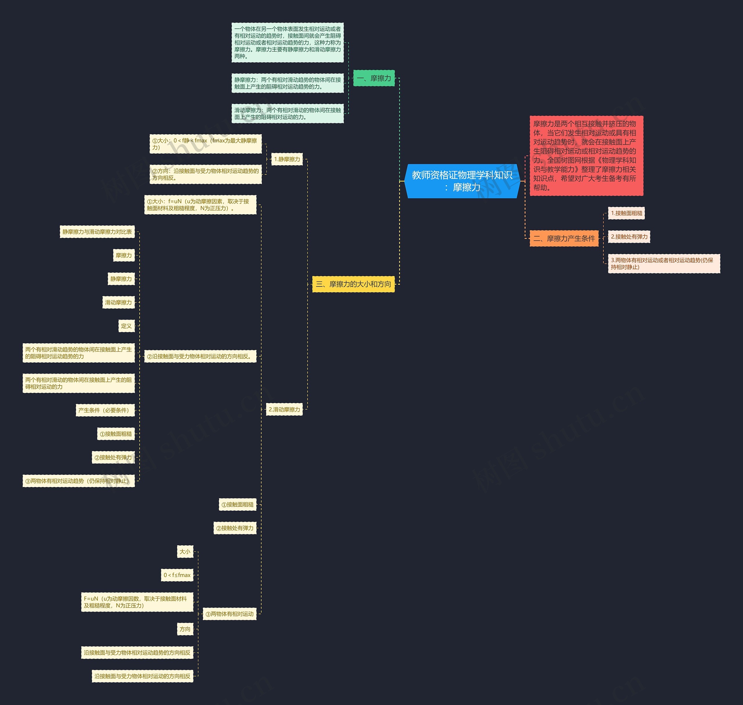 教师资格证物理学科知识：摩擦力思维导图