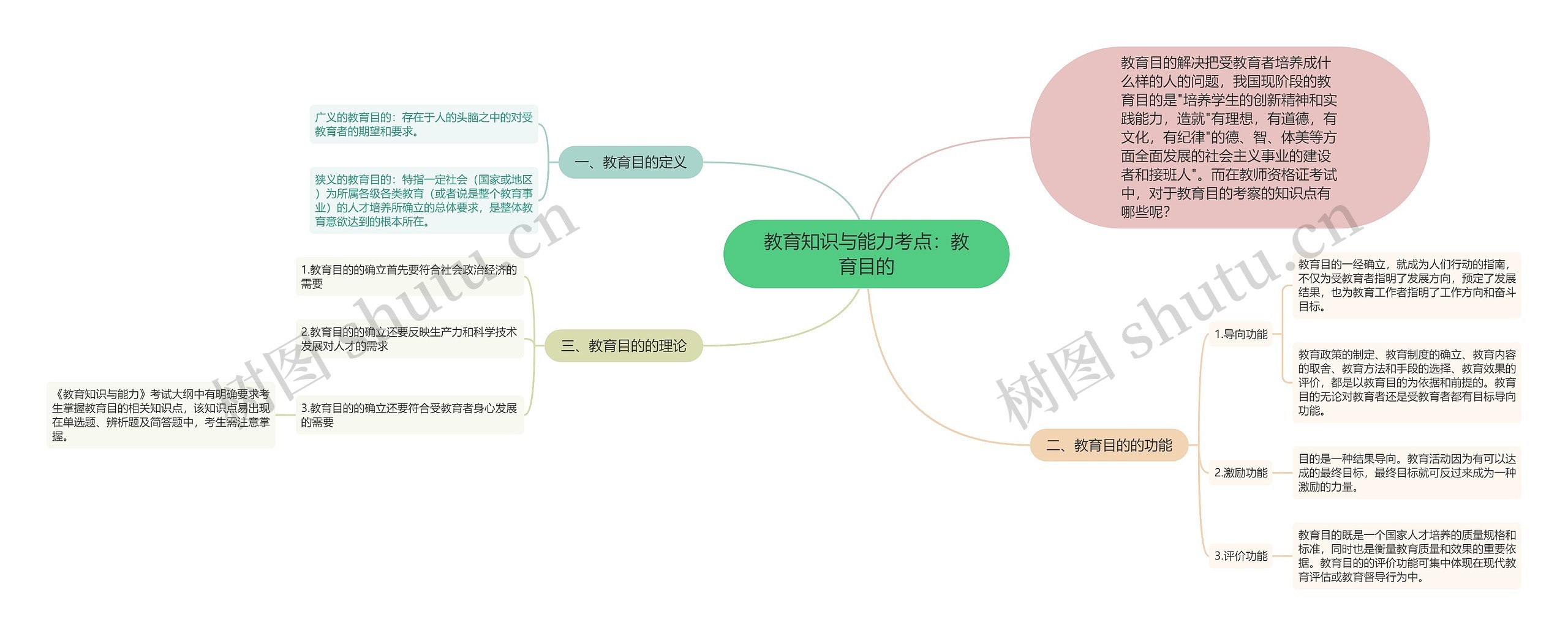 教育知识与能力考点：教育目的思维导图