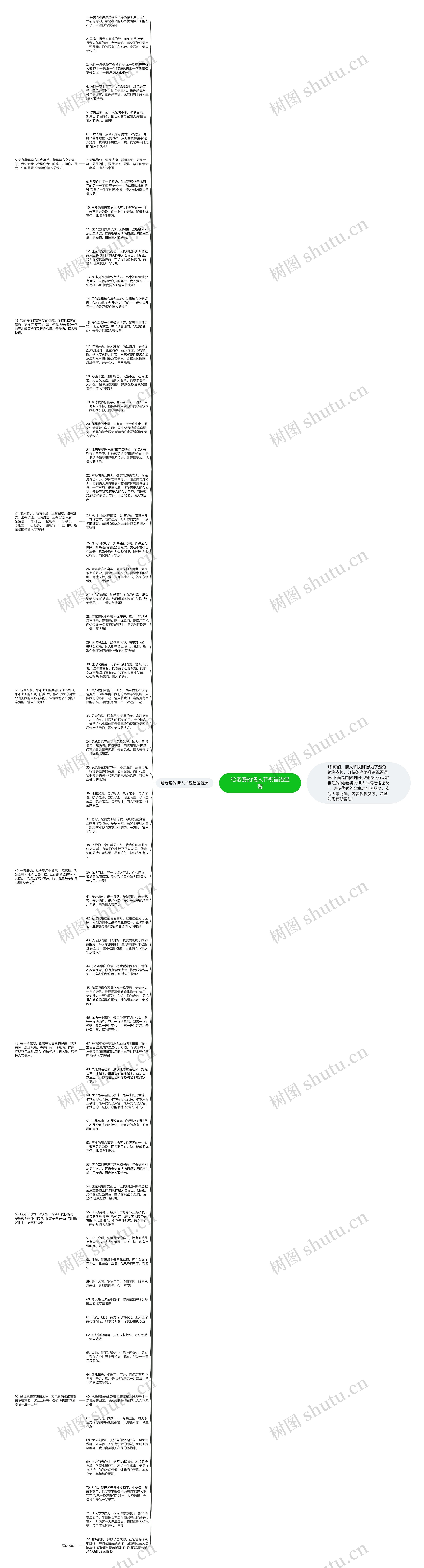 给老婆的情人节祝福语温馨思维导图