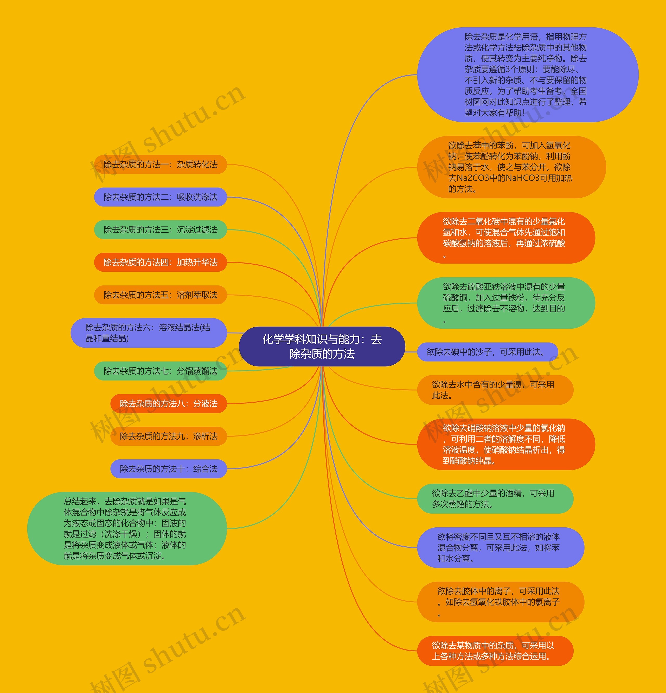 化学学科知识与能力：去除杂质的方法思维导图
