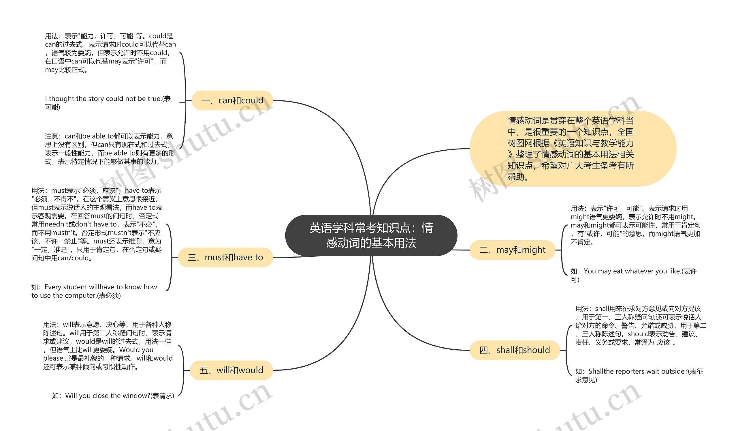 英语学科常考知识点：情感动词的基本用法思维导图