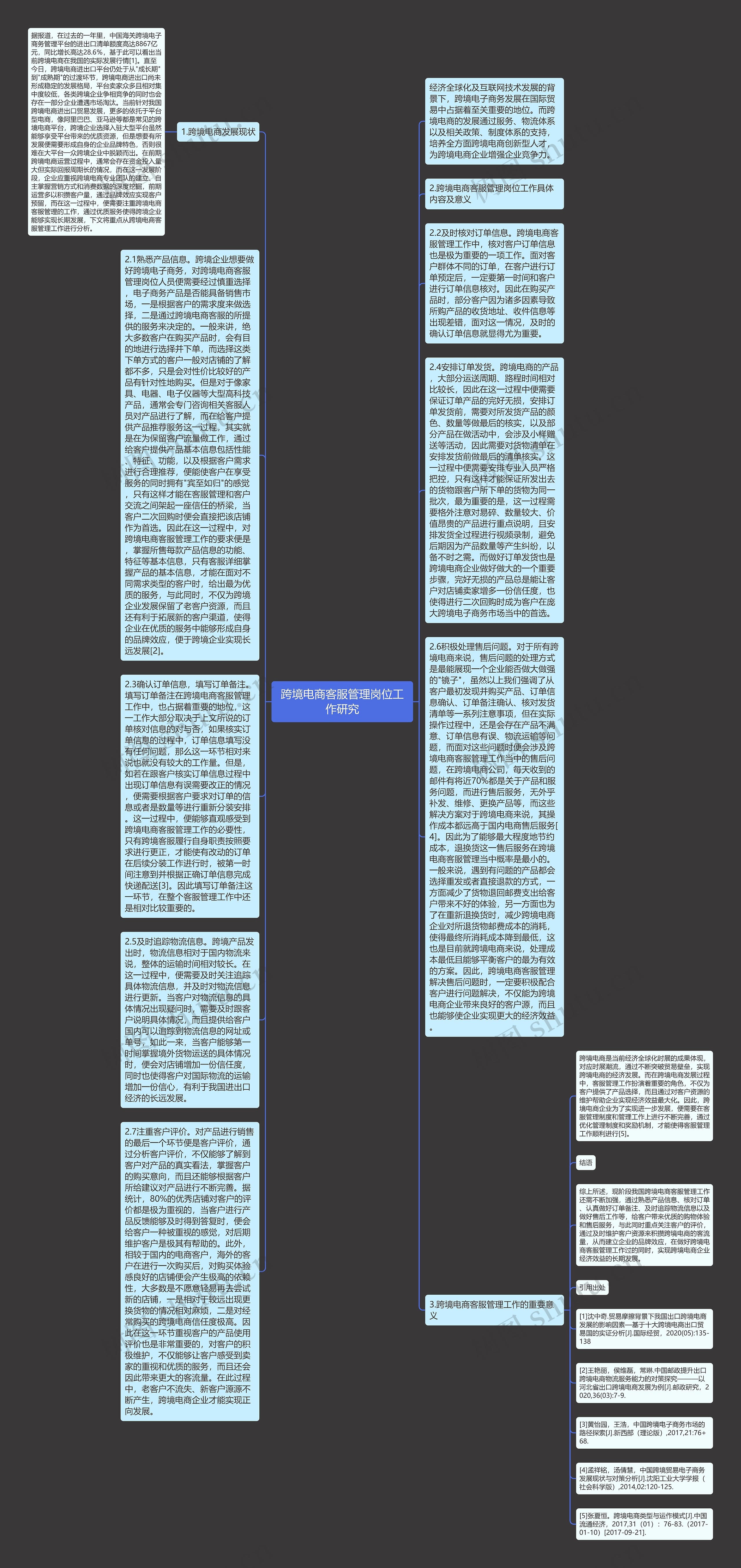 跨境电商客服管理岗位工作研究思维导图