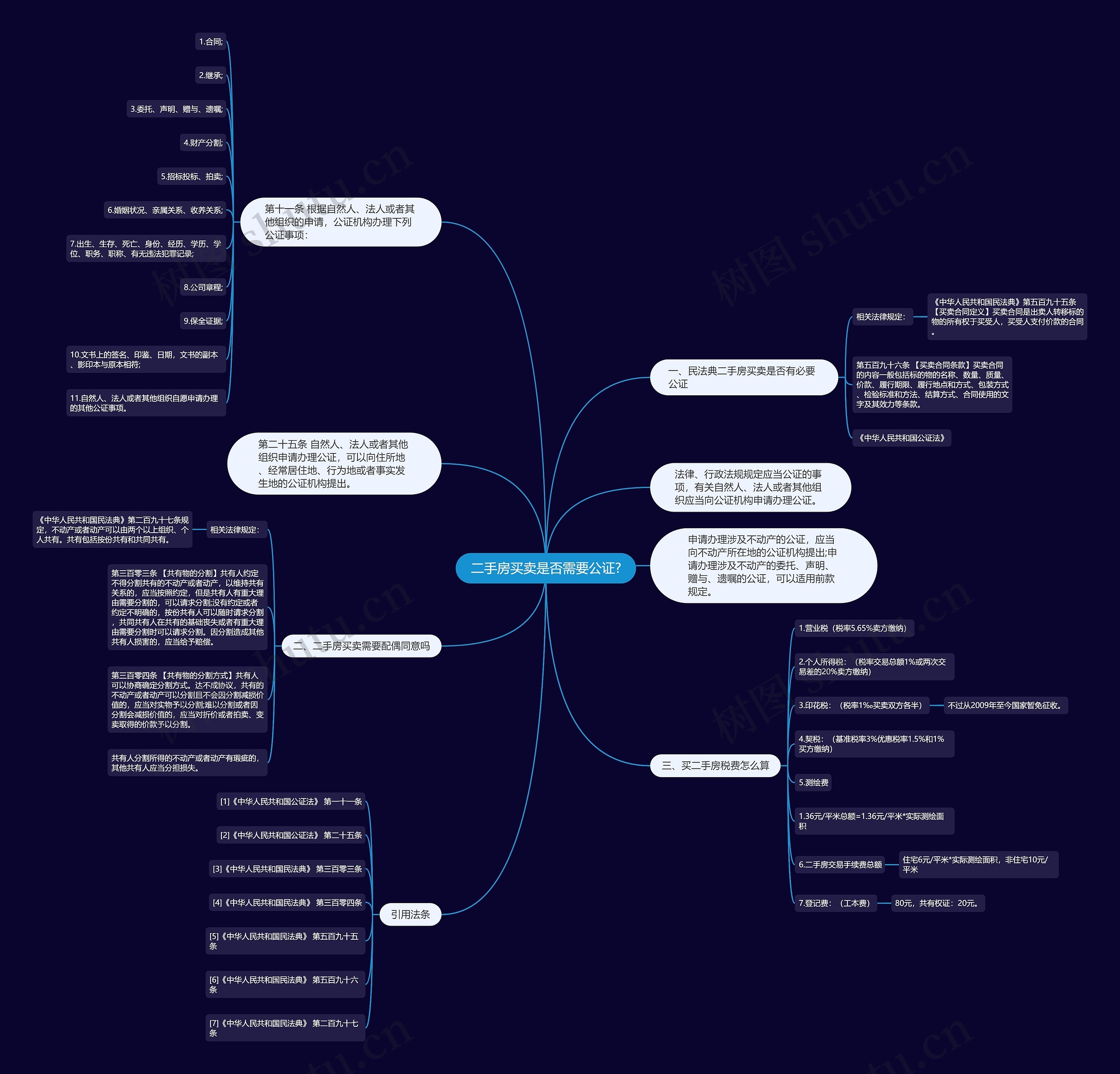 二手房买卖是否需要公证?思维导图