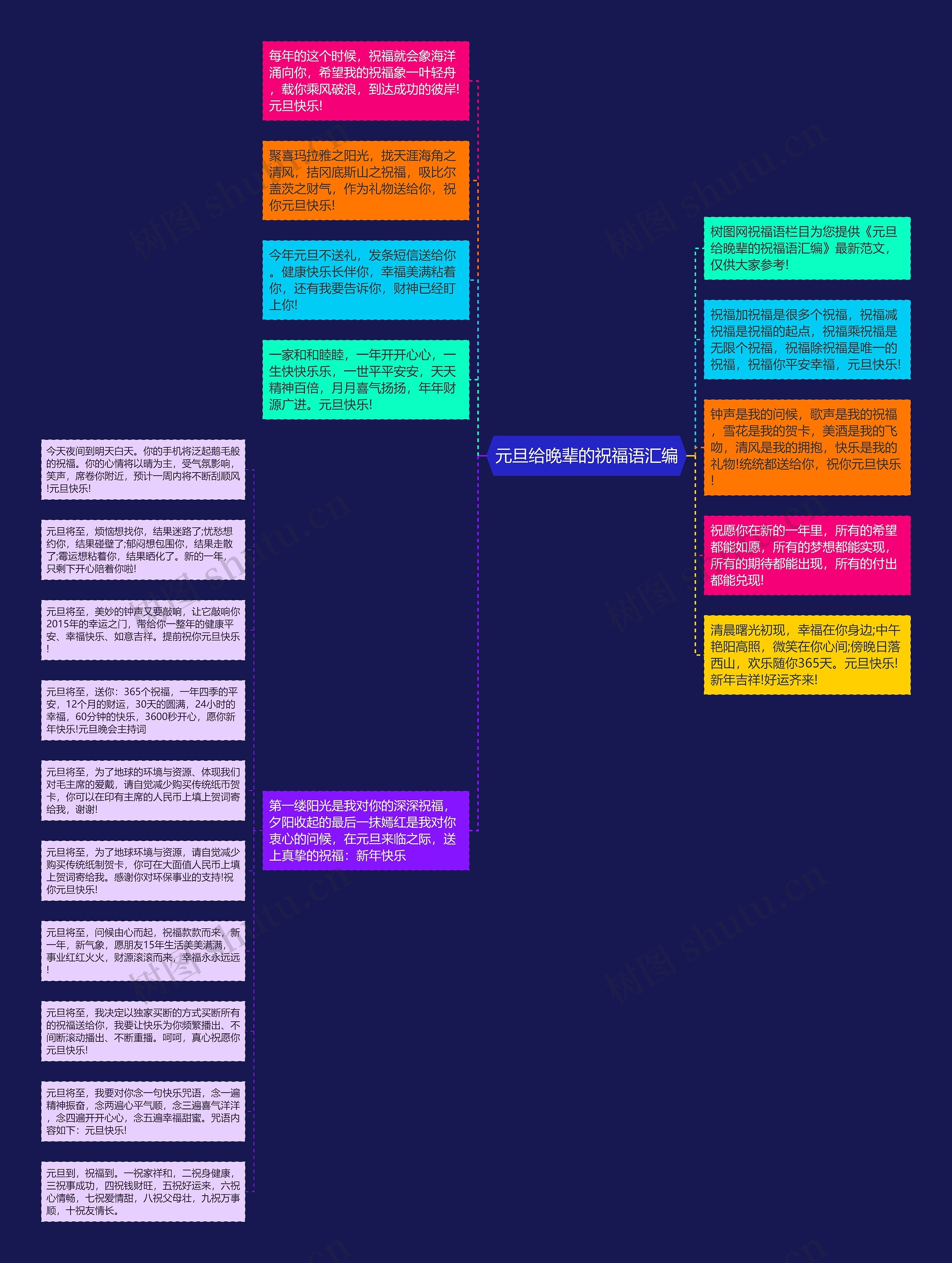 元旦给晚辈的祝福语汇编思维导图
