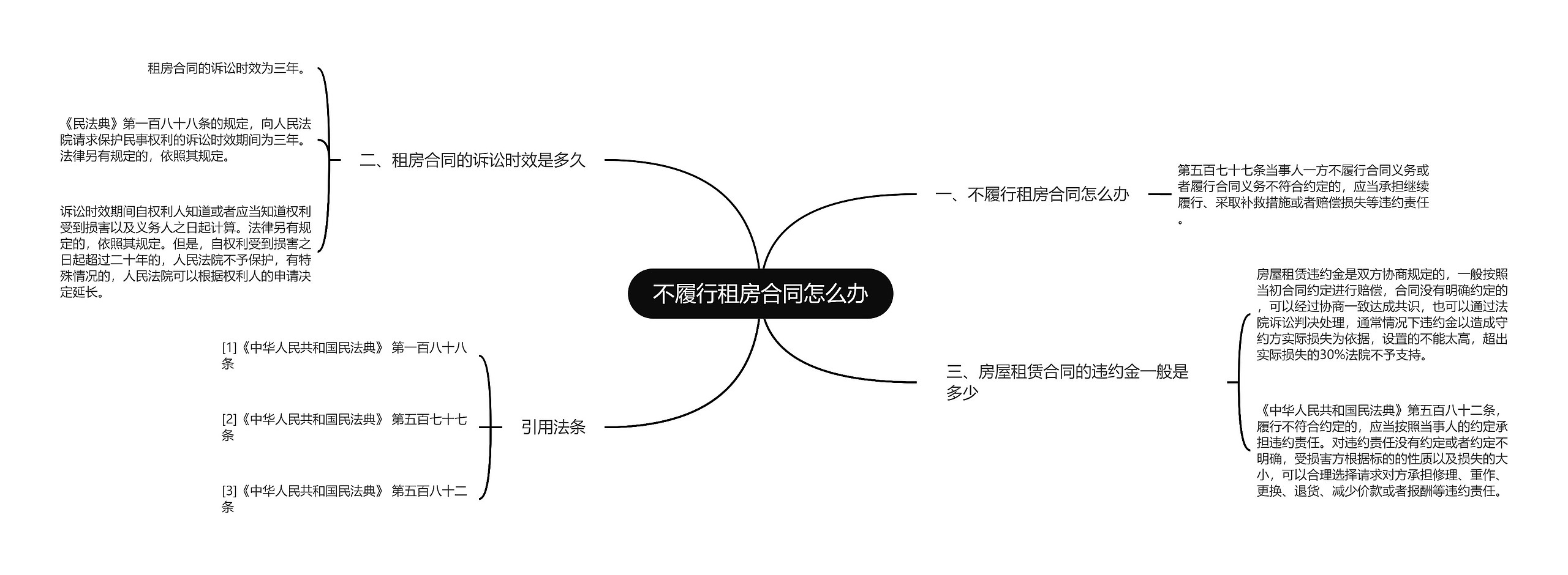 不履行租房合同怎么办思维导图