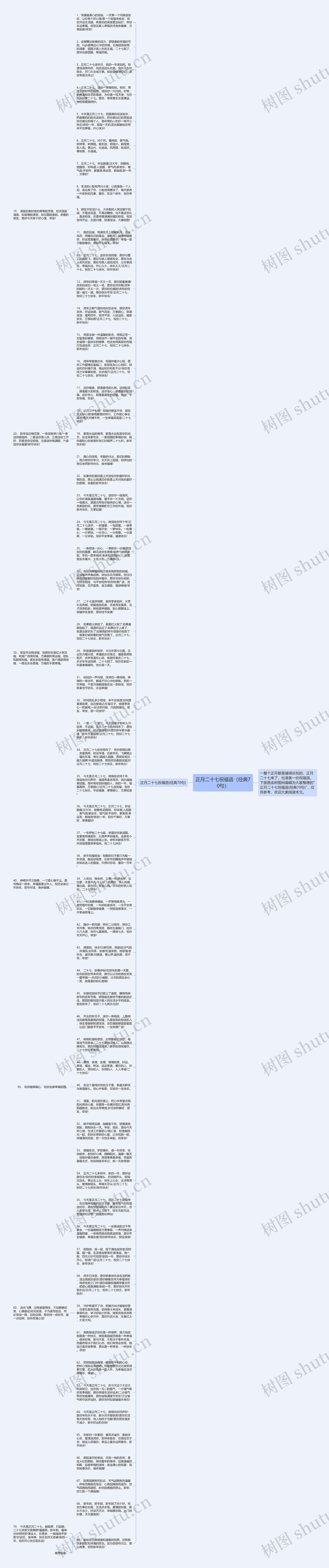正月二十七祝福语（经典70句）思维导图