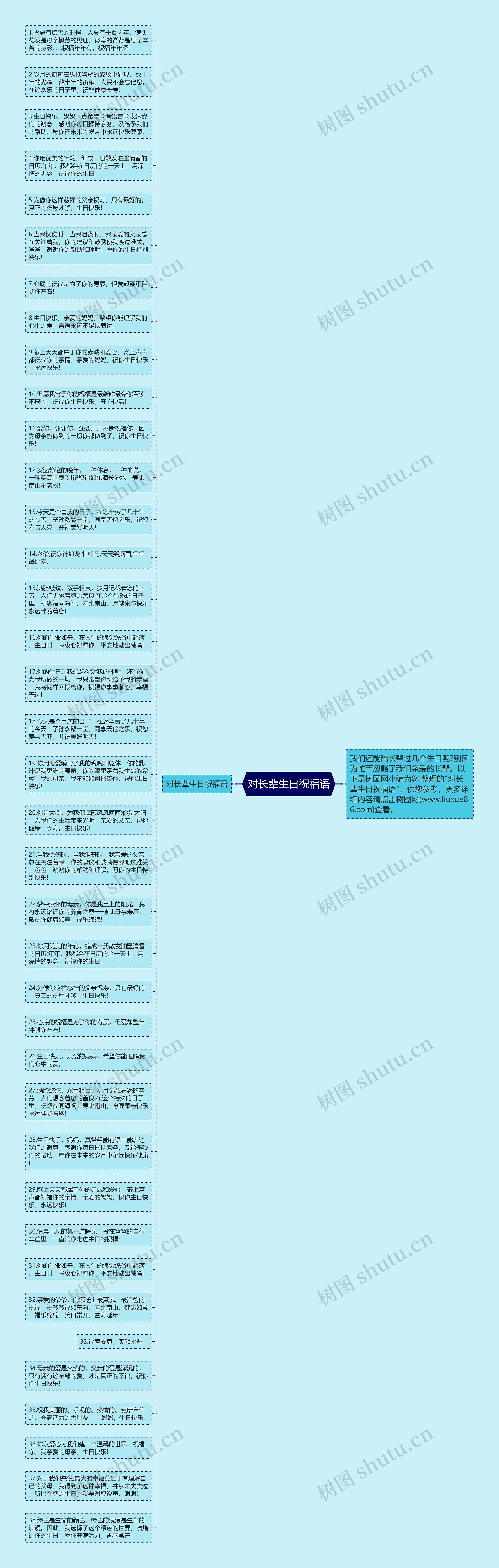 对长辈生日祝福语思维导图