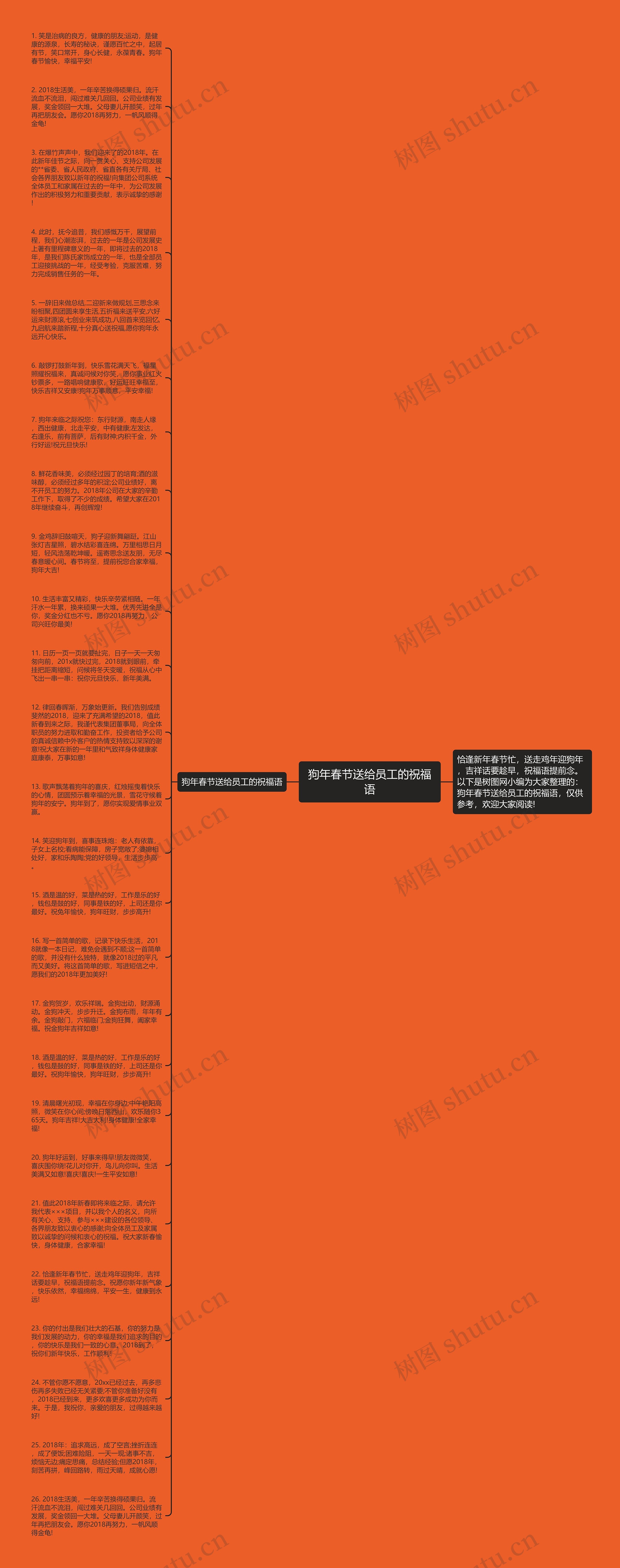 狗年春节送给员工的祝福语思维导图