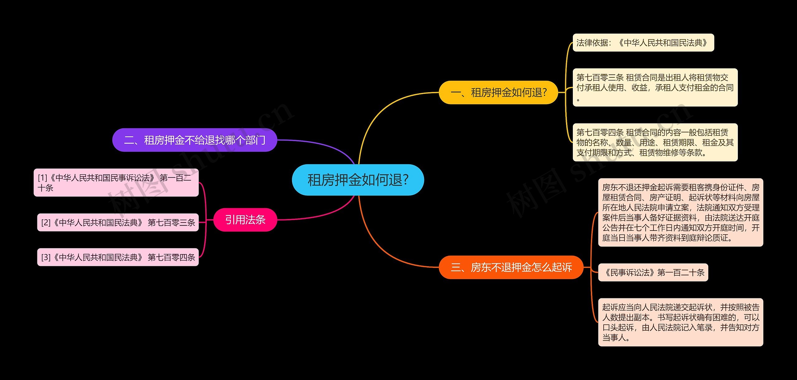 租房押金如何退?思维导图