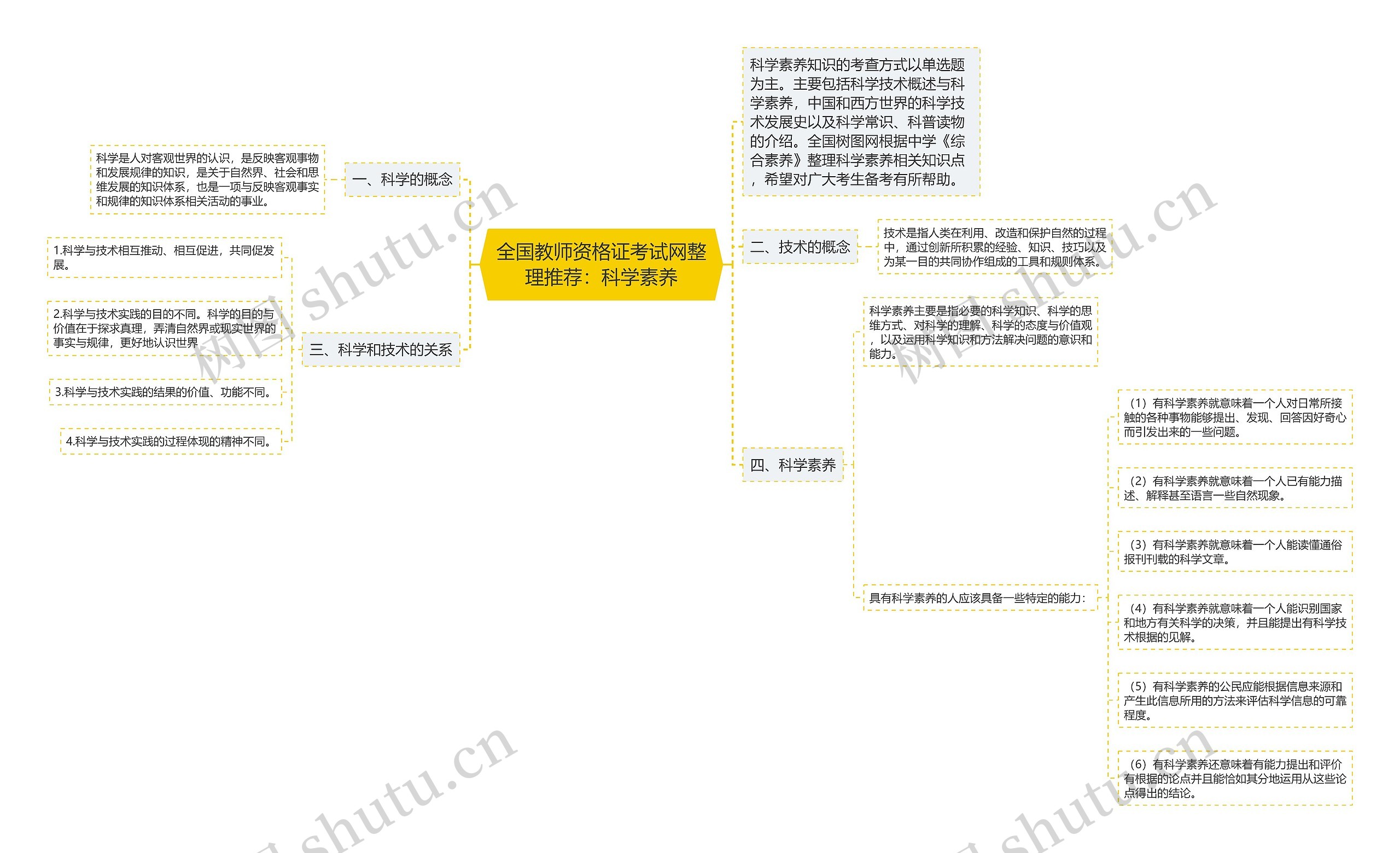 全国教师资格证考试网整理推荐：科学素养思维导图