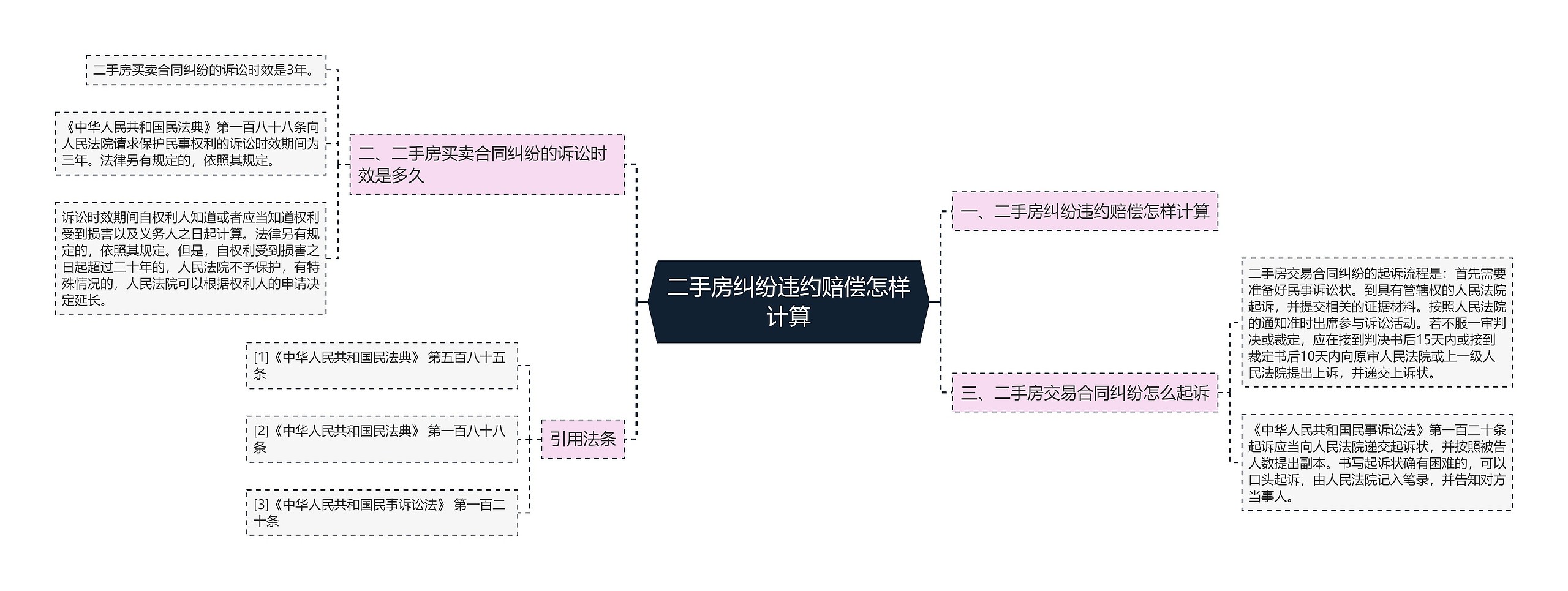 二手房纠纷违约赔偿怎样计算思维导图