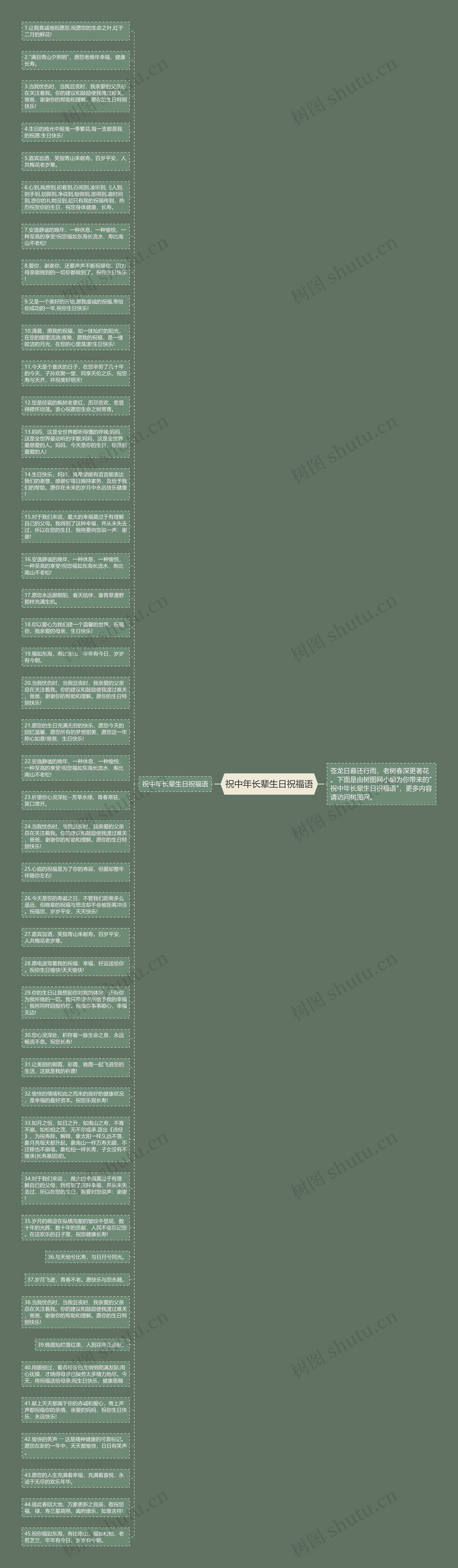 祝中年长辈生日祝福语思维导图