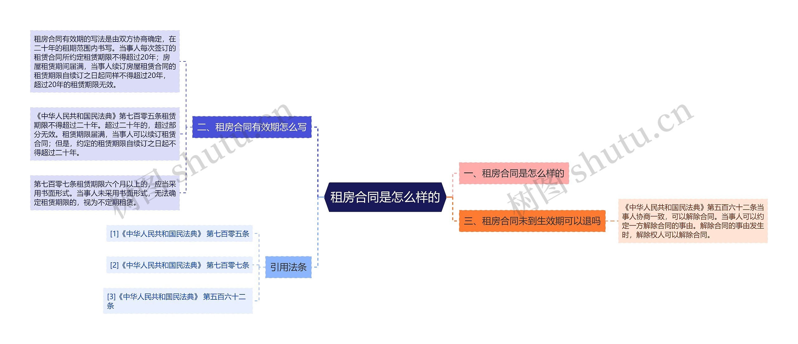 租房合同是怎么样的思维导图